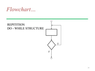 Flowchart…
REPITITION
DO - WHILE STRUCTURE
39
T
s
F
 