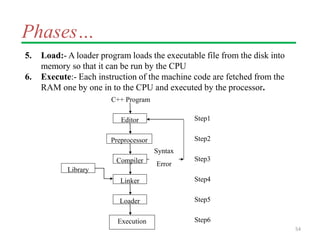 Phases…
5. Load:- A loader program loads the executable file from the disk into
memory so that it can be run by the CPU
6. Execute:- Each instruction of the machine code are fetched from the
RAM one by one in to the CPU and executed by the processor.
54
Linker
Editor
Preprocessor
Compiler
Loader
Execution
Library
Syntax
Error
Step1
Step2
Step3
Step4
Step5
Step6
C++ Program
 