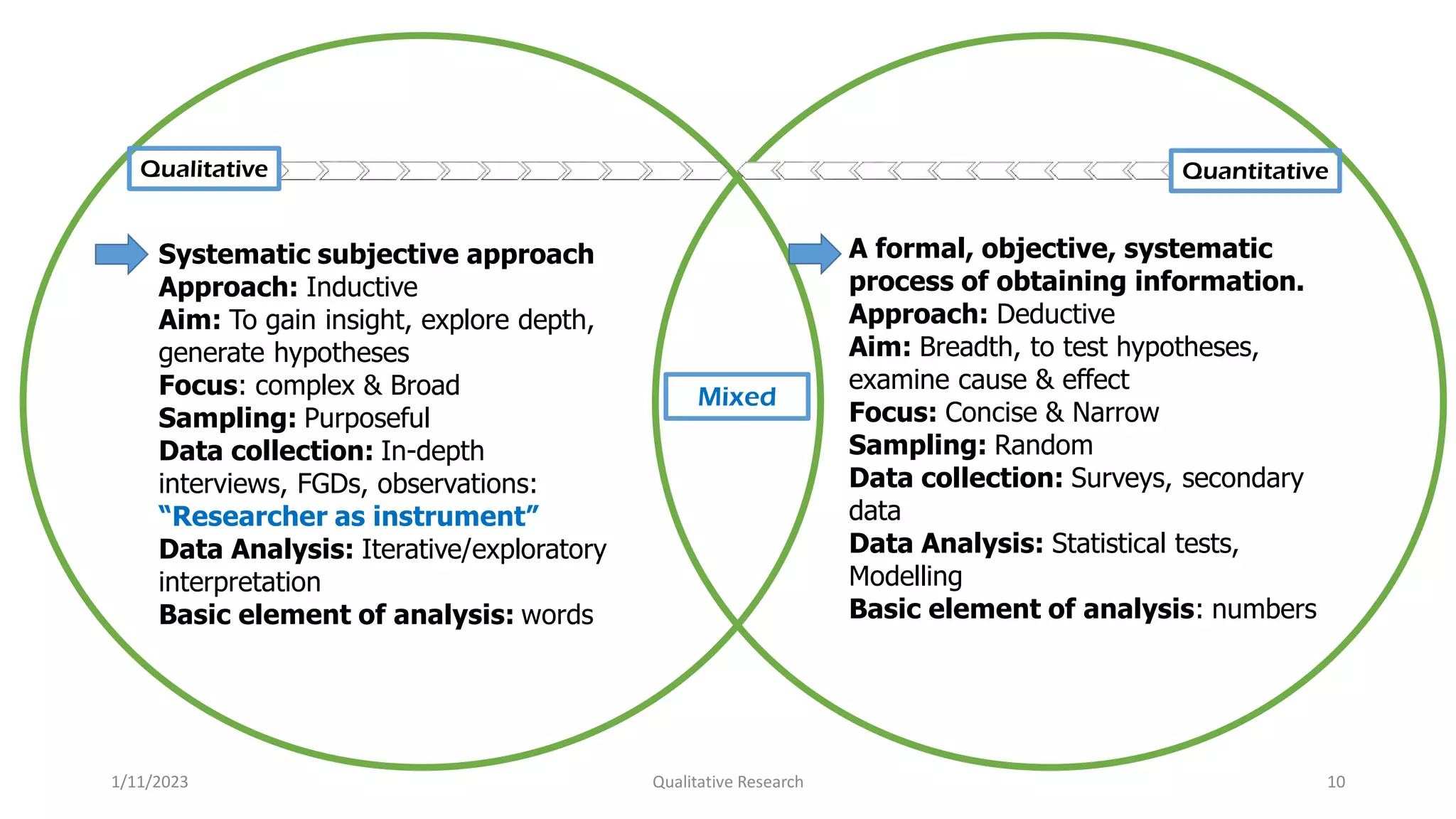 Qualitative Quantitative
Mixed
Systematic subjective approach
Approach: Inductive
Aim: To gain insight, explore depth,
generate hypotheses
Focus: complex & Broad
Sampling: Purposeful
Data collection: In-depth
interviews, FGDs, observations:
“Researcher as instrument”
Data Analysis: Iterative/exploratory
interpretation
Basic element of analysis: words
A formal, objective, systematic
process of obtaining information.
Approach: Deductive
Aim: Breadth, to test hypotheses,
examine cause & effect
Focus: Concise & Narrow
Sampling: Random
Data collection: Surveys, secondary
data
Data Analysis: Statistical tests,
Modelling
Basic element of analysis: numbers
1/11/2023 Qualitative Research 10
 