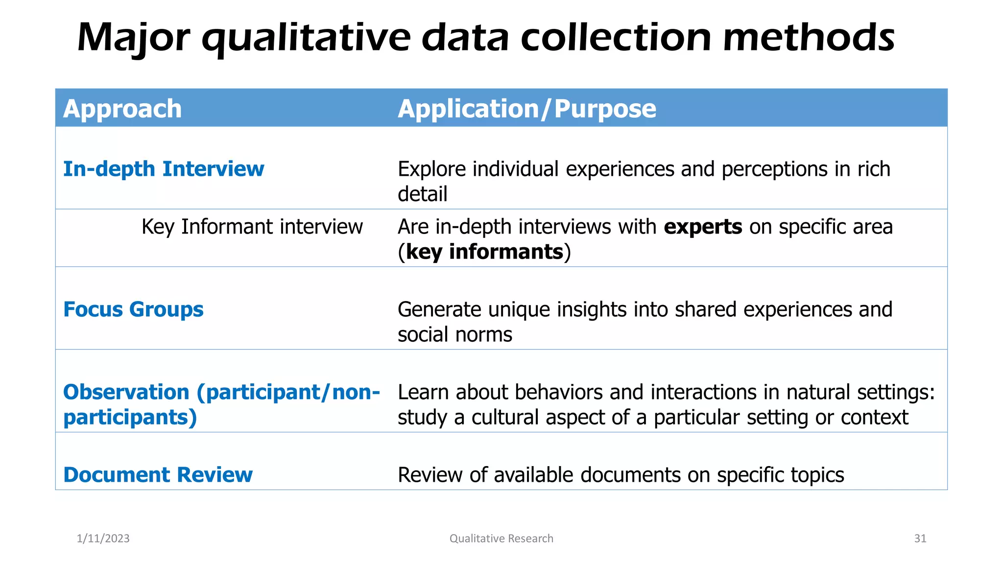 Major qualitative data collection methods
Approach Application/Purpose
In-depth Interview Explore individual experiences and perceptions in rich
detail
Key Informant interview Are in-depth interviews with experts on specific area
(key informants)
Focus Groups Generate unique insights into shared experiences and
social norms
Observation (participant/non-
participants)
Learn about behaviors and interactions in natural settings:
study a cultural aspect of a particular setting or context
Document Review Review of available documents on specific topics
1/11/2023 Qualitative Research 31
 