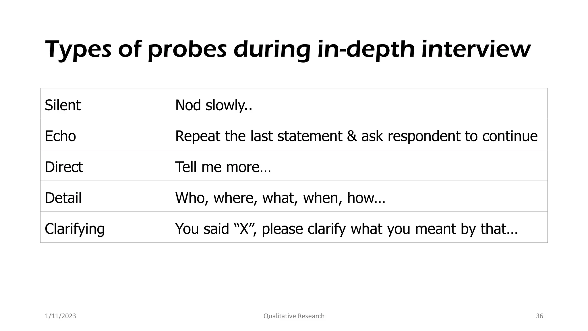 Types of probes during in-depth interview
Silent Nod slowly..
Echo Repeat the last statement & ask respondent to continue
Direct Tell me more…
Detail Who, where, what, when, how…
Clarifying You said “X”, please clarify what you meant by that…
1/11/2023 Qualitative Research 36
 