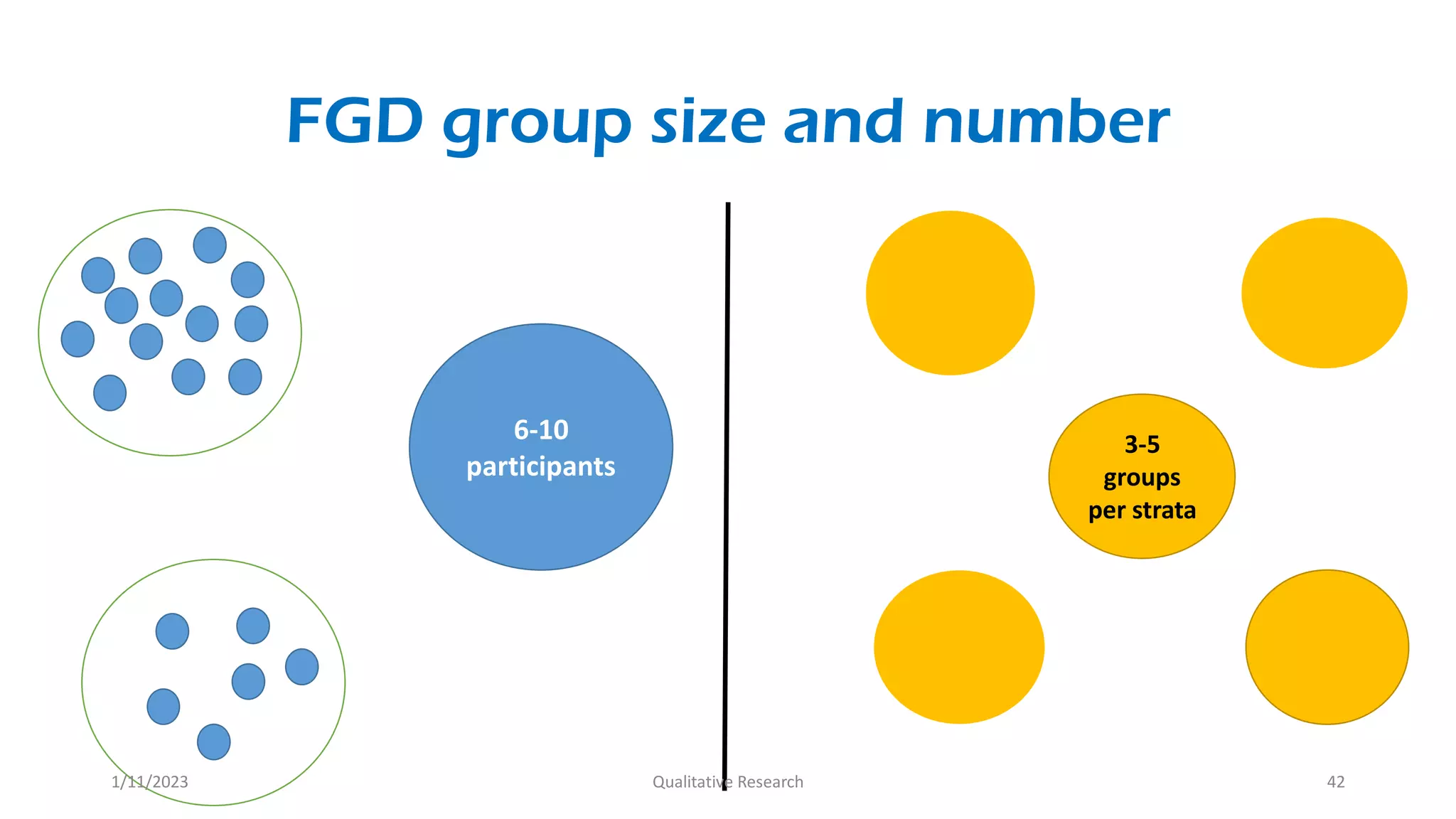 FGD group size and number
6-10
participants
3-5
groups
per strata
1/11/2023 Qualitative Research 42
 