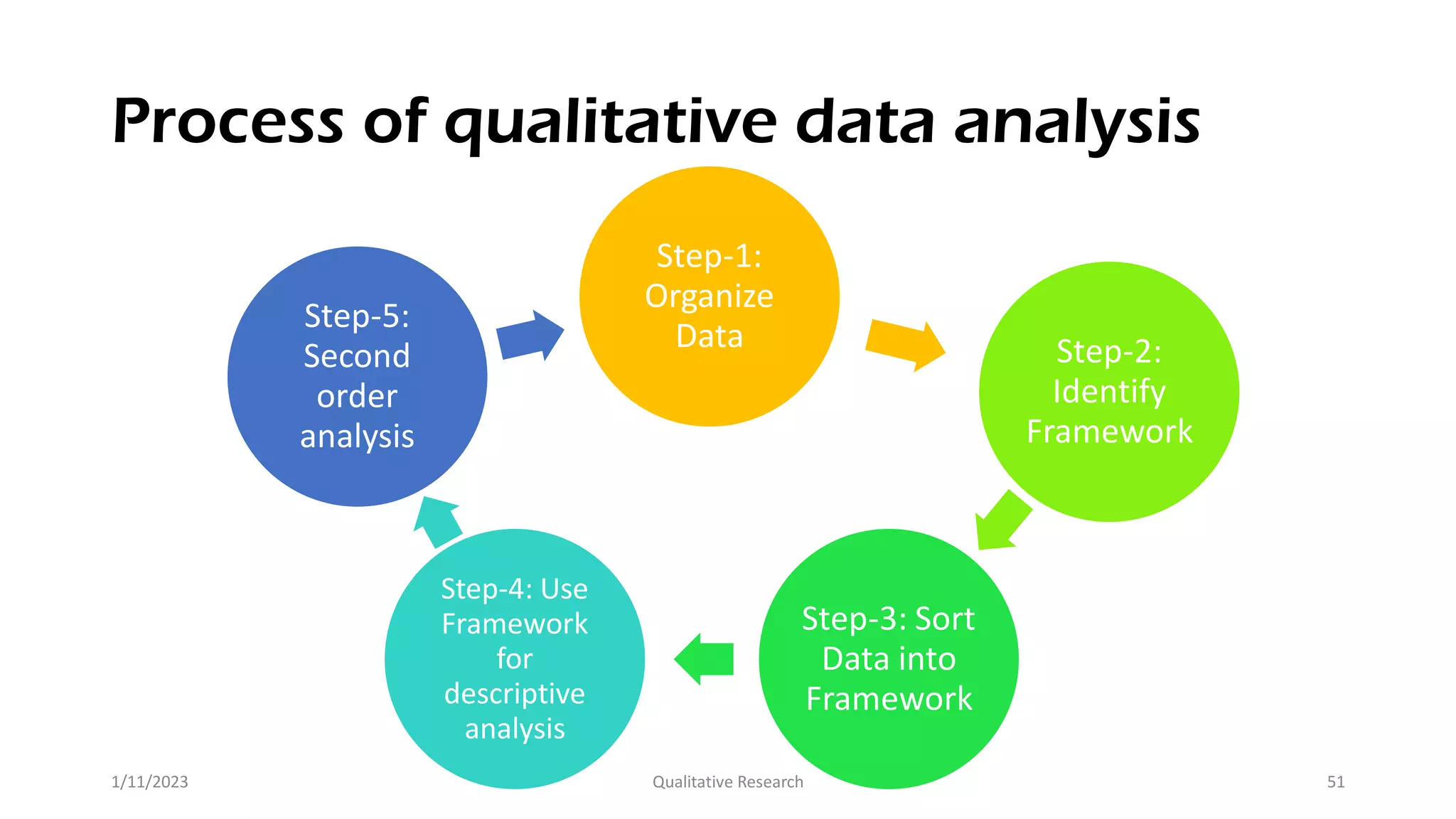 Process of qualitative data analysis
Step-1:
Organize
Data Step-2:
Identify
Framework
Step-3: Sort
Data into
Framework
Step-4: Use
Framework
for
descriptive
analysis
Step-5:
Second
order
analysis
1/11/2023 Qualitative Research 51
 