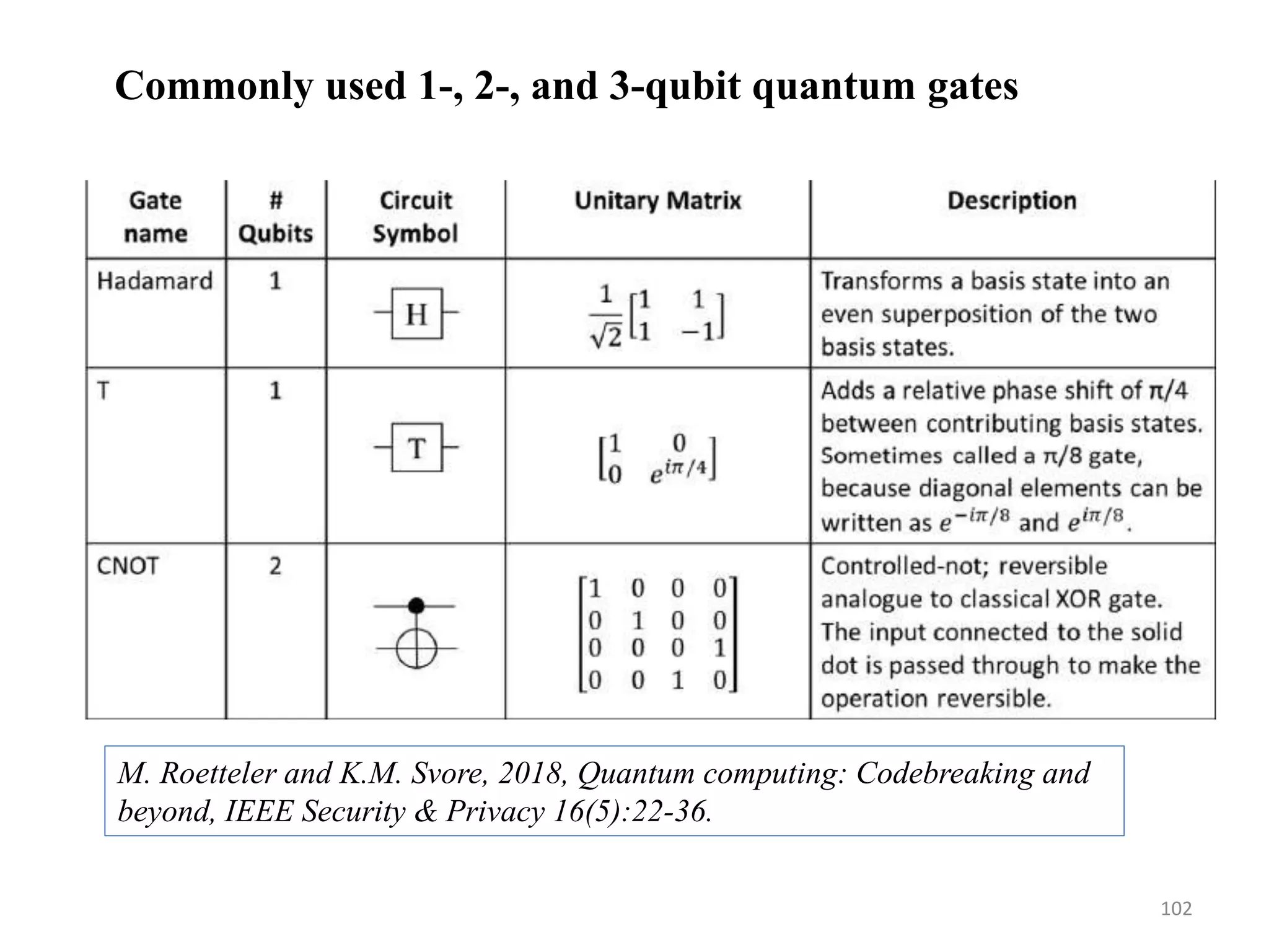 102 M. Roetteler and K.M. Svore, 2018, Quantum computing: Codebreaking and beyond, IEEE Security & Privacy 16(5):22-36. Commonly used 1-, 2-, and 3-qubit quantum gates 