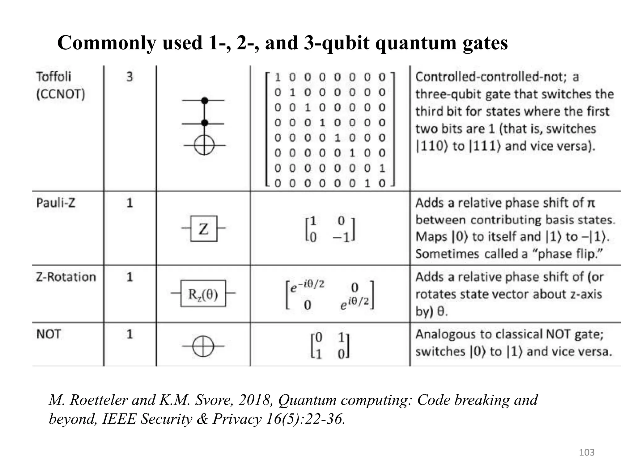 103 M. Roetteler and K.M. Svore, 2018, Quantum computing: Code breaking and beyond, IEEE Security & Privacy 16(5):22-36. Commonly used 1-, 2-, and 3-qubit quantum gates 
