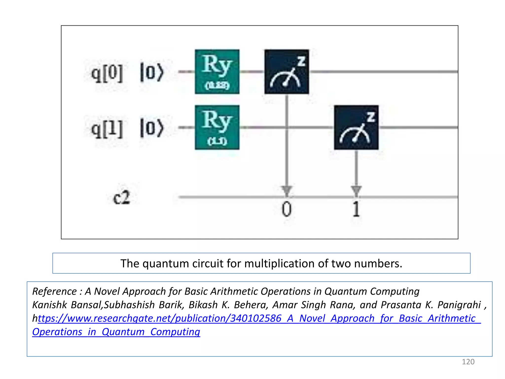 120 Reference : A Novel Approach for Basic Arithmetic Operations in Quantum Computing Kanishk Bansal,Subhashish Barik, Bikash K. Behera, Amar Singh Rana, and Prasanta K. Panigrahi , https://www.researchgate.net/publication/340102586_A_Novel_Approach_for_Basic_Arithmetic_ Operations_in_Quantum_Computing The quantum circuit for multiplication of two numbers. 