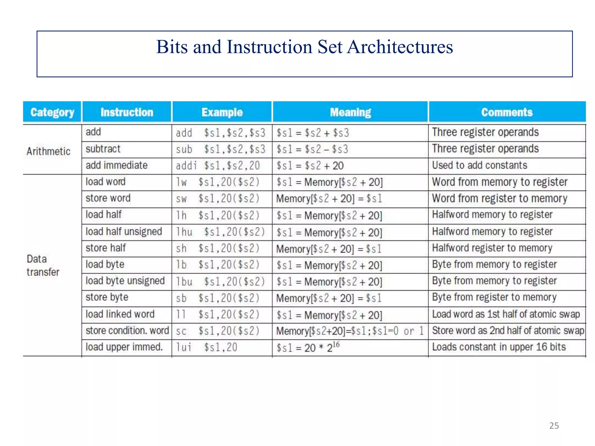 25 Bits and Instruction Set Architectures 