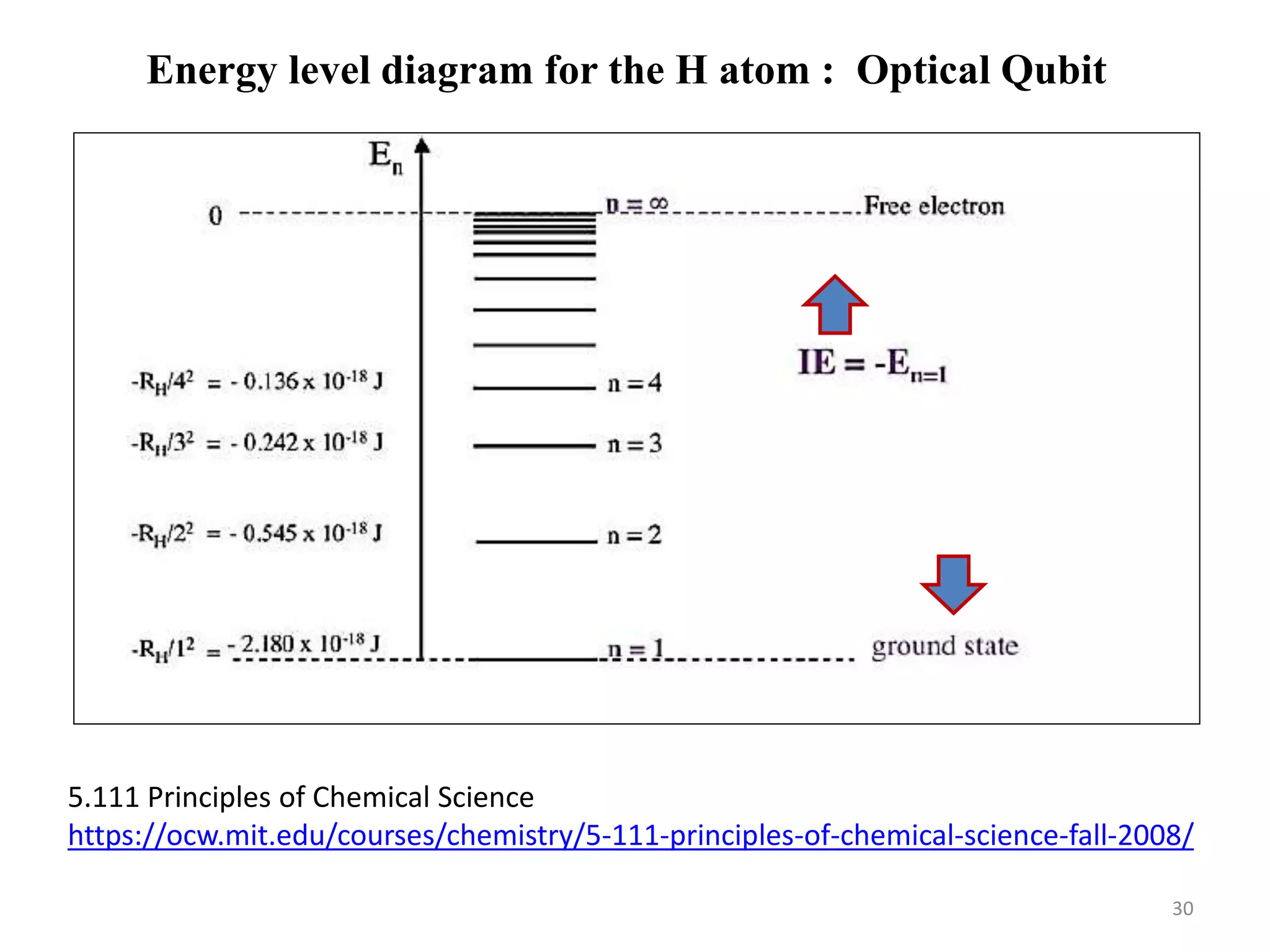 30 5.111 Principles of Chemical Science https://ocw.mit.edu/courses/chemistry/5-111-principles-of-chemical-science-fall-2008/ Energy level diagram for the H atom : Optical Qubit 