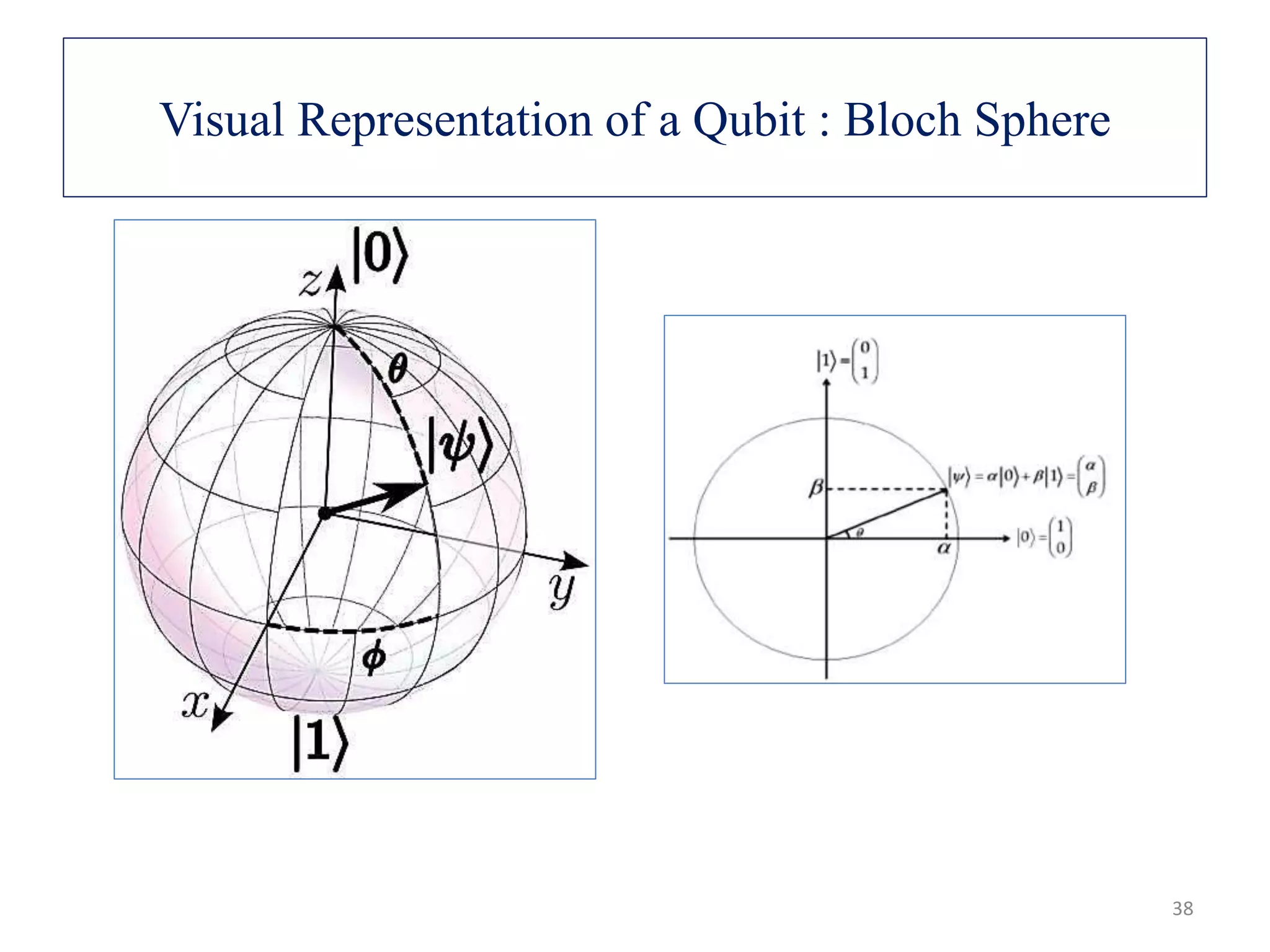 Visual Representation of a Qubit : Bloch Sphere 38 