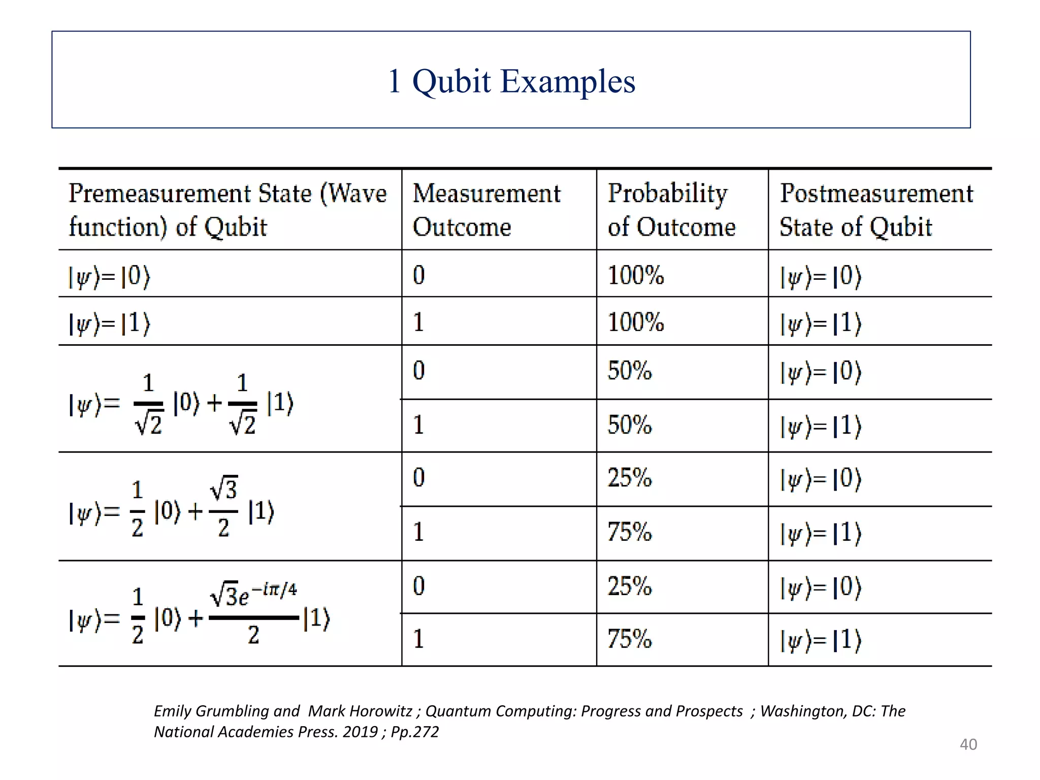 1 Qubit Examples 40 Emily Grumbling and Mark Horowitz ; Quantum Computing: Progress and Prospects ; Washington, DC: The National Academies Press. 2019 ; Pp.272 