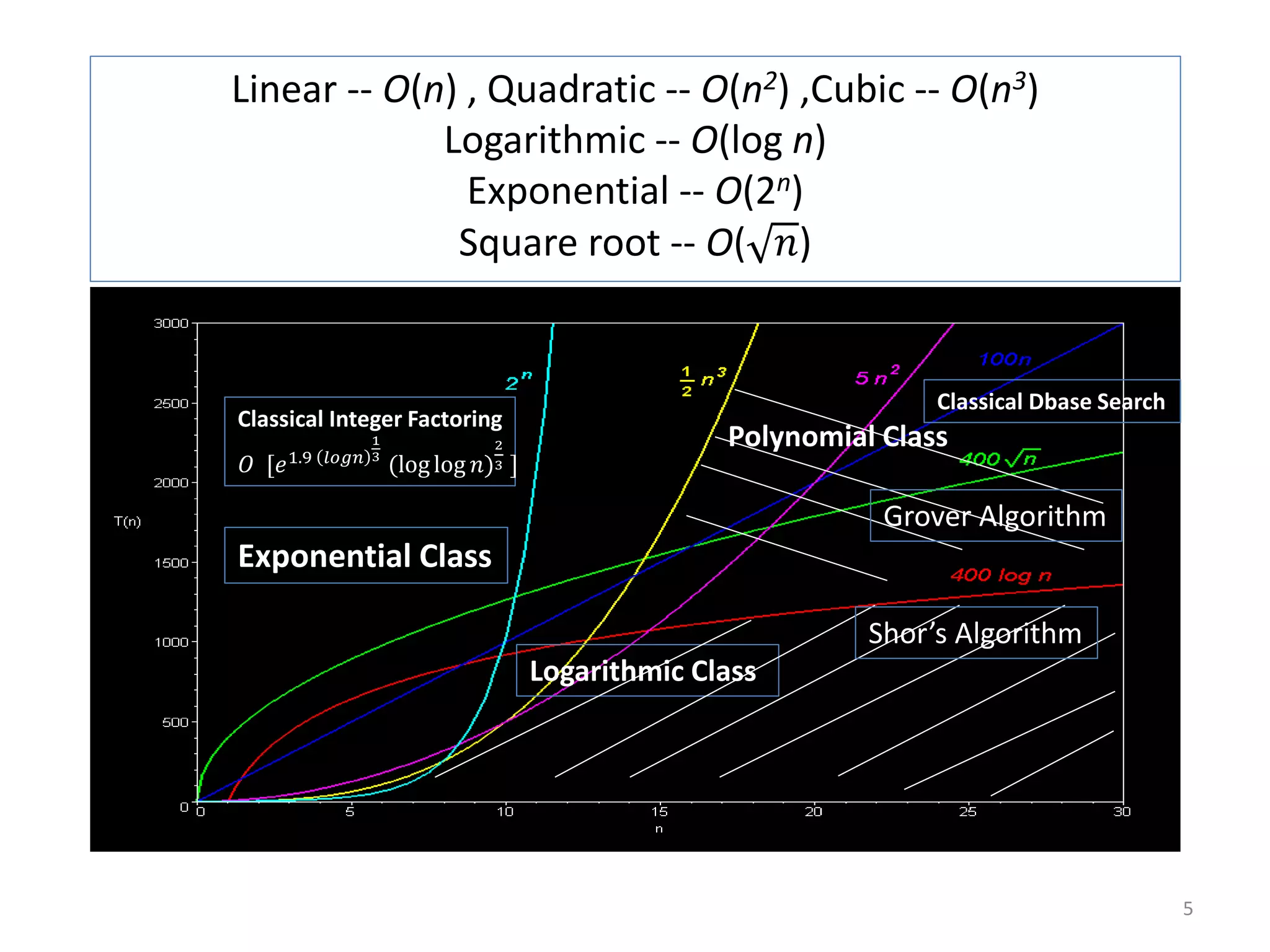 Linear -- O(n) , Quadratic -- O(n2) ,Cubic -- O(n3) Logarithmic -- O(log n) Exponential -- O(2n) Square root -- O( 𝑛) Exponential Class Logarithmic Class Polynomial Class Grover Algorithm Shor’s Algorithm Classical Integer Factoring 𝑂 [𝑒1.9 𝑙𝑜𝑔𝑛 1 3 (loglog 𝑛) 2 3 ] Classical Dbase Search 5 