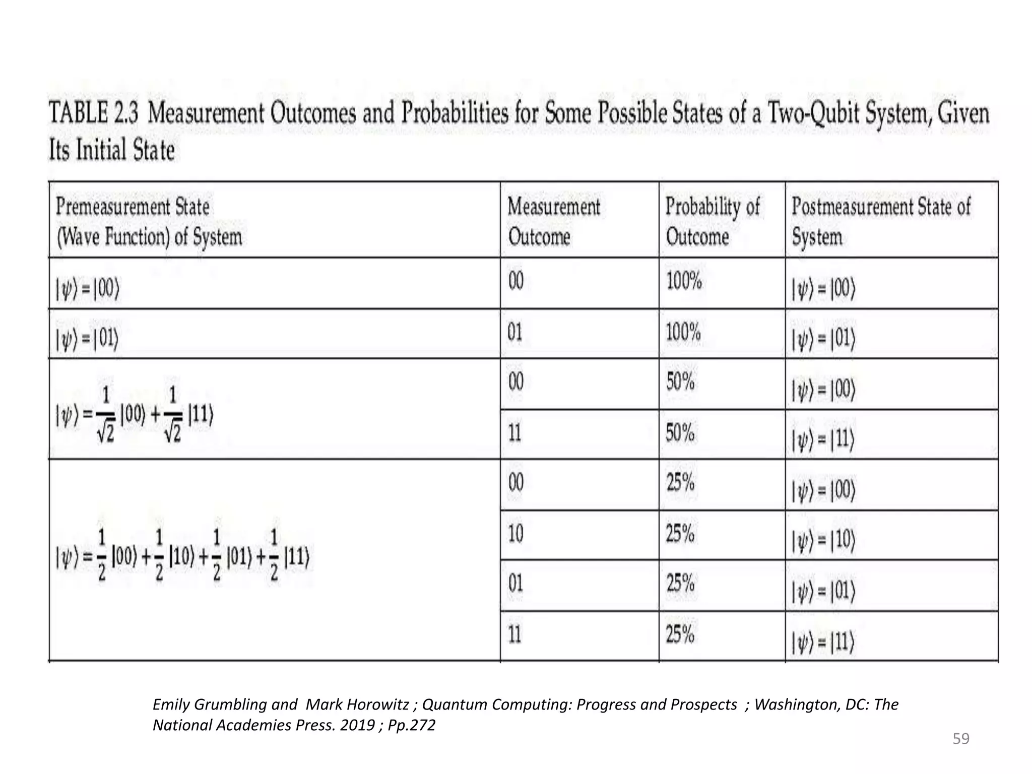 59 Emily Grumbling and Mark Horowitz ; Quantum Computing: Progress and Prospects ; Washington, DC: The National Academies Press. 2019 ; Pp.272 