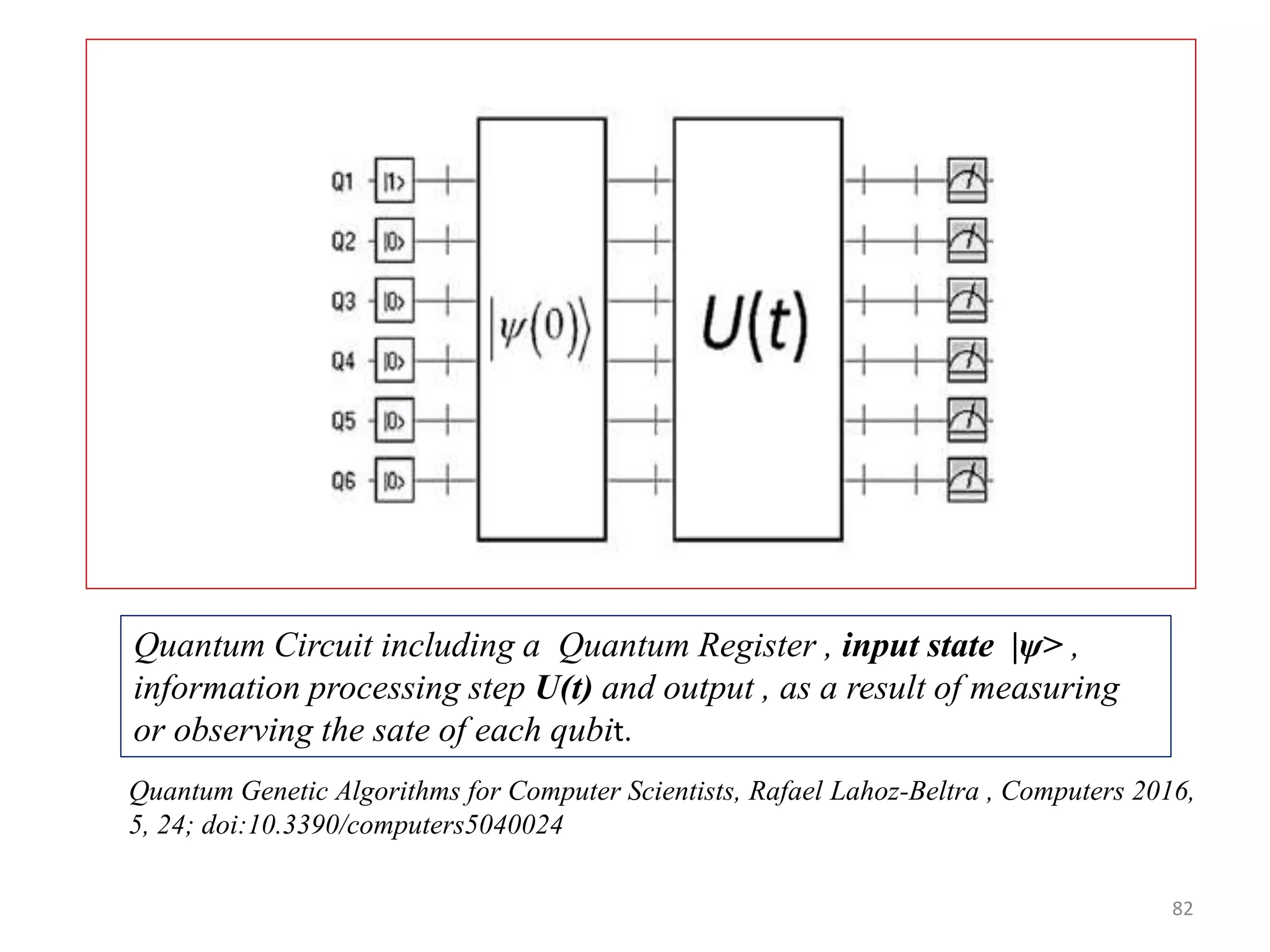 82 Quantum Circuit including a Quantum Register , input state |ψ> , information processing step U(t) and output , as a result of measuring or observing the sate of each qubit. Quantum Genetic Algorithms for Computer Scientists, Rafael Lahoz-Beltra , Computers 2016, 5, 24; doi:10.3390/computers5040024 