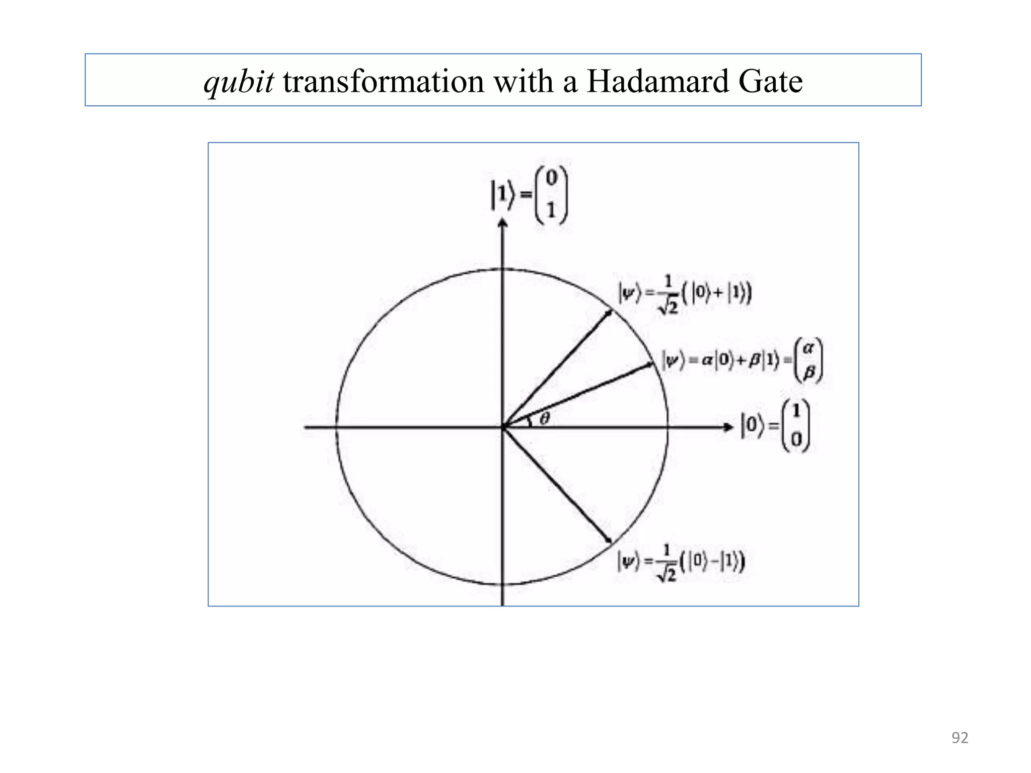 qubit transformation with a Hadamard Gate 92 