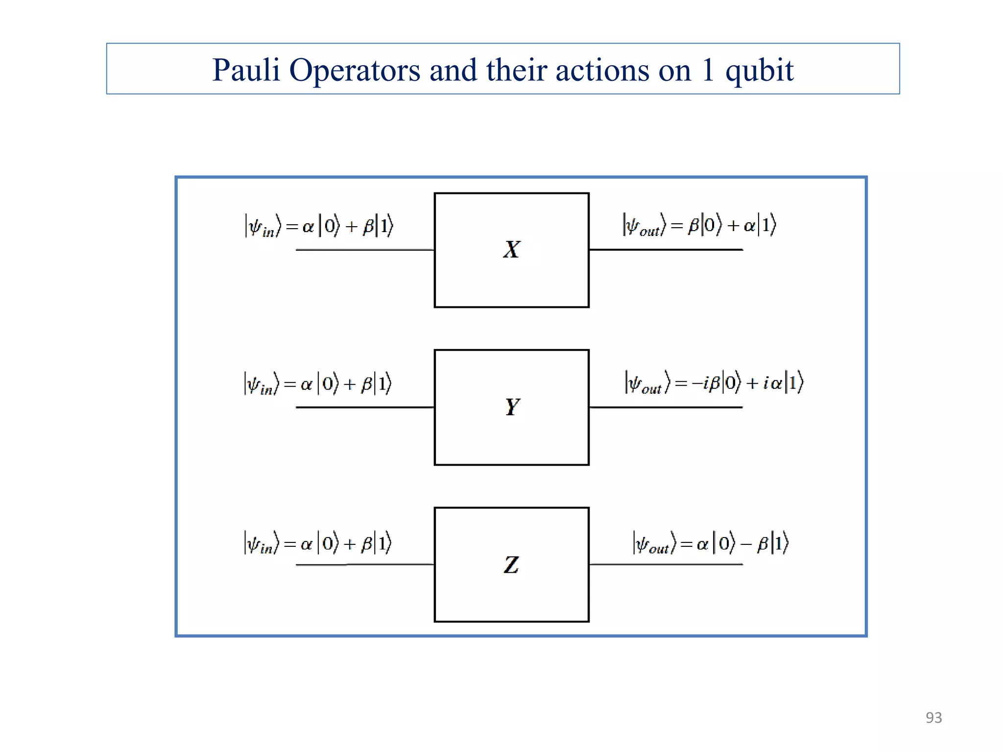 Pauli Operators and their actions on 1 qubit 93 
