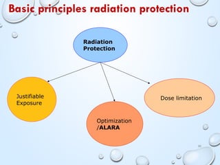 Fundamentals of Radiobiology: Radiation hazard and protection | PPTX