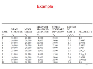 Reliability Engineering 4 Box Examples Fundamentals of reliability engineering and applications part1of3 | PDF