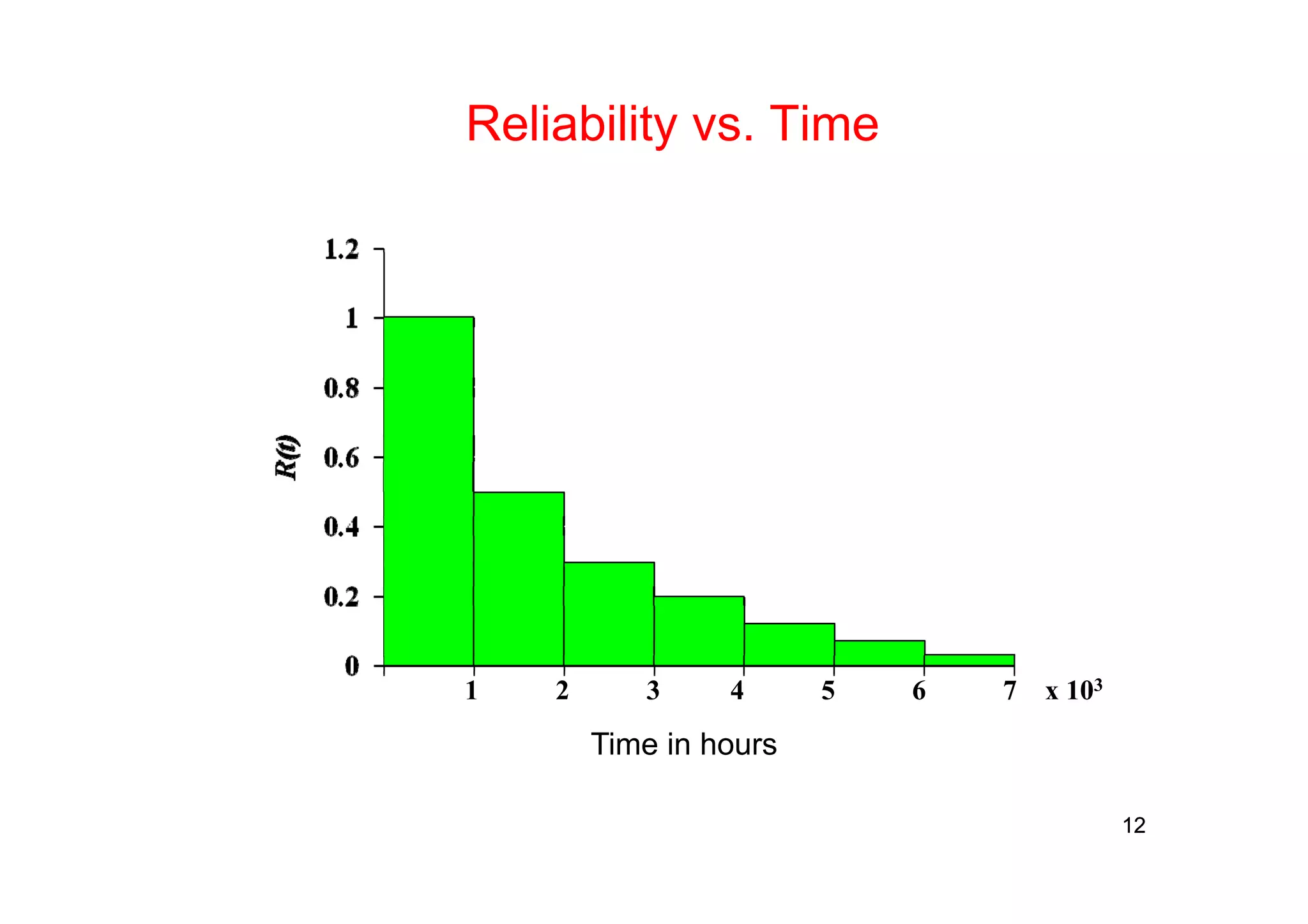 Fundamentals of reliability engineering and applications part2of3 | PDF ...