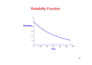 Fundamentals of reliability engineering and applications part2of3 | PDF