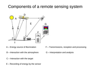 Components of a remote sensing system




A – Energy source of illumination       F – Transmissions, reception and processing

B – Interaction with the atmosphere     G – Interpretation and analysis


C – Interaction with the target

E – Recording of energy by the sensor
 