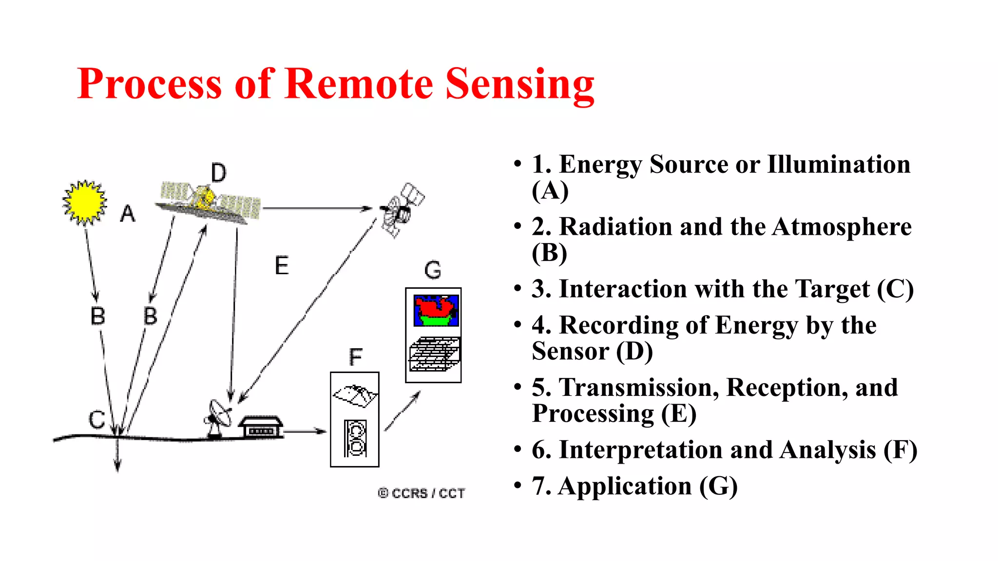 Process of Remote Sensing
• 1. Energy Source or Illumination
(A)
• 2. Radiation and the Atmosphere
(B)
• 3. Interaction with the Target (C)
• 4. Recording of Energy by the
Sensor (D)
• 5. Transmission, Reception, and
Processing (E)
• 6. Interpretation and Analysis (F)
• 7. Application (G)
 
