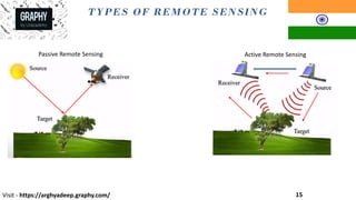 Fundamentals of remote sensing (Webinar) | PDF