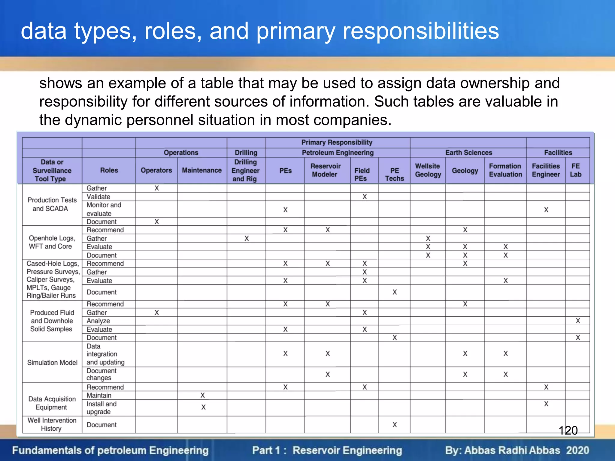 data types, roles, and primary responsibilities
shows an example of a table that may be used to assign data ownership and
responsibility for different sources of information. Such tables are valuable in
the dynamic personnel situation in most companies.
120
 