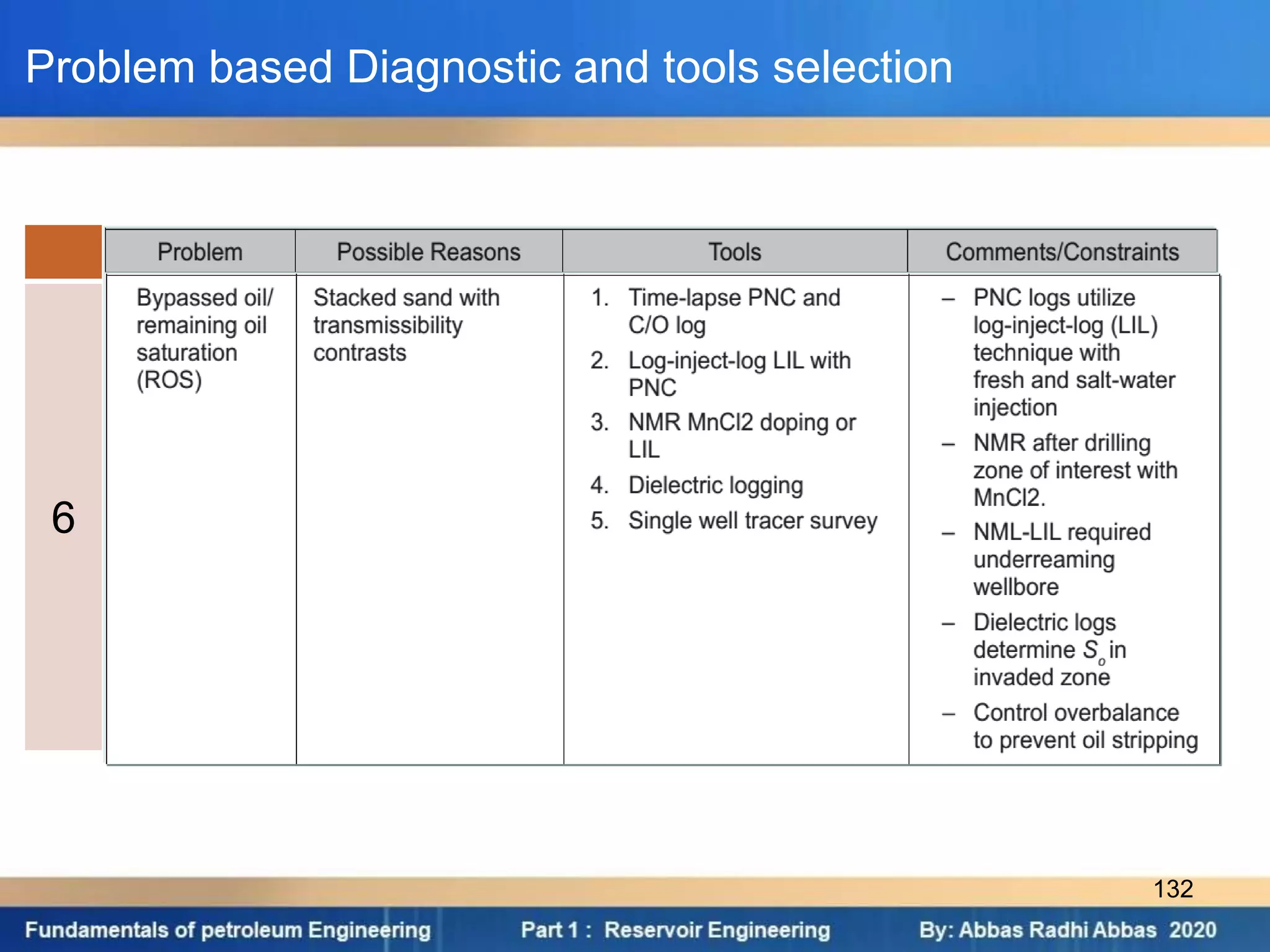 Problem based Diagnostic and tools selection
6
132
 