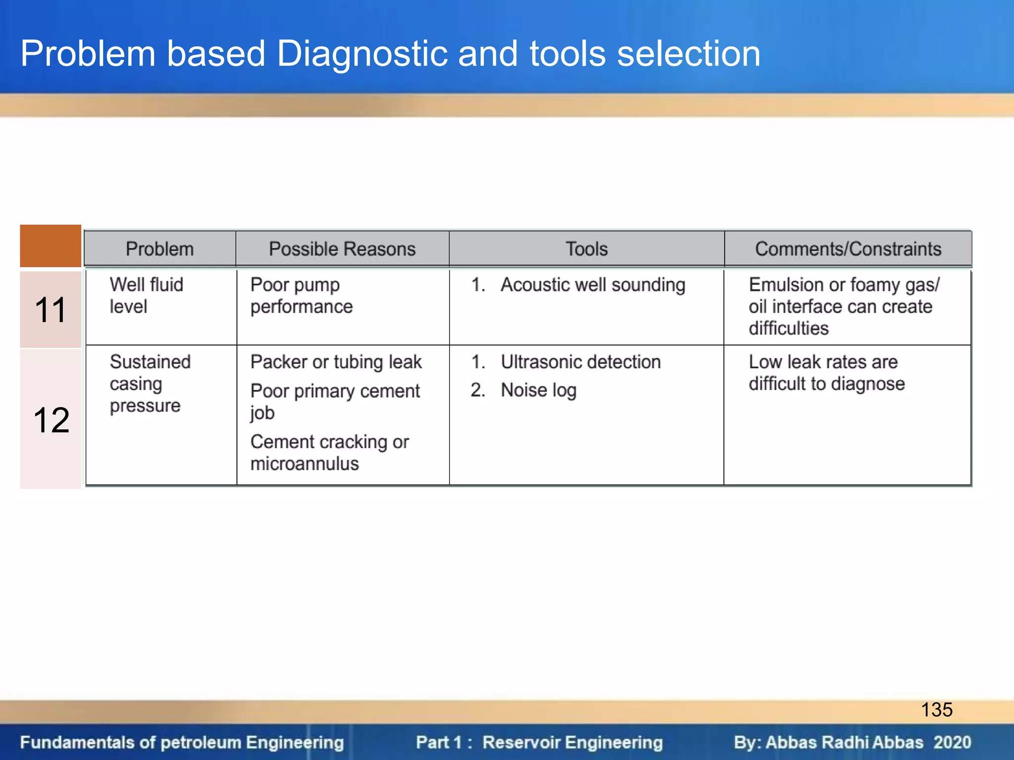 Problem based Diagnostic and tools selection
11
12
135
 