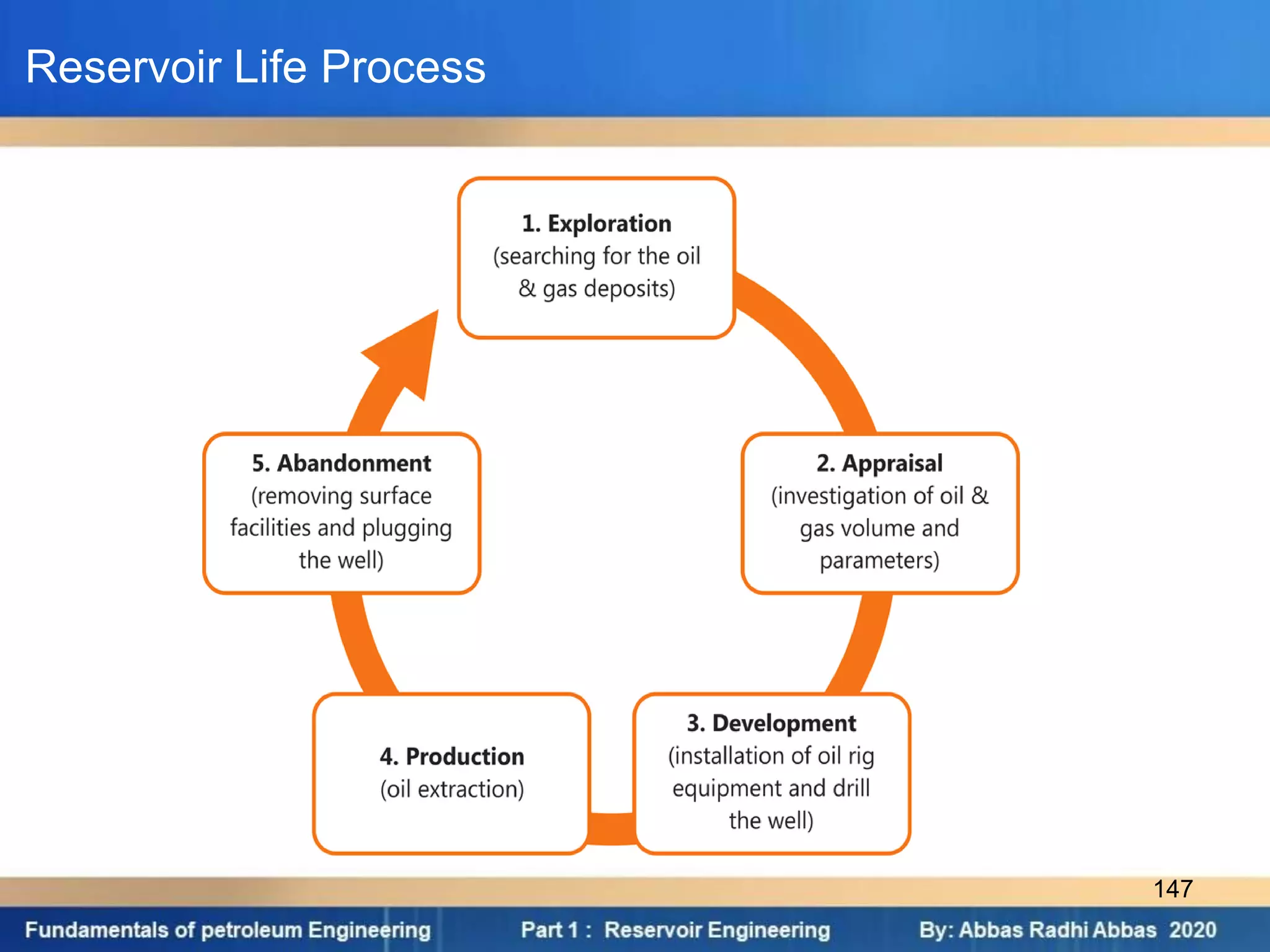 Reservoir Life Process
147
 
