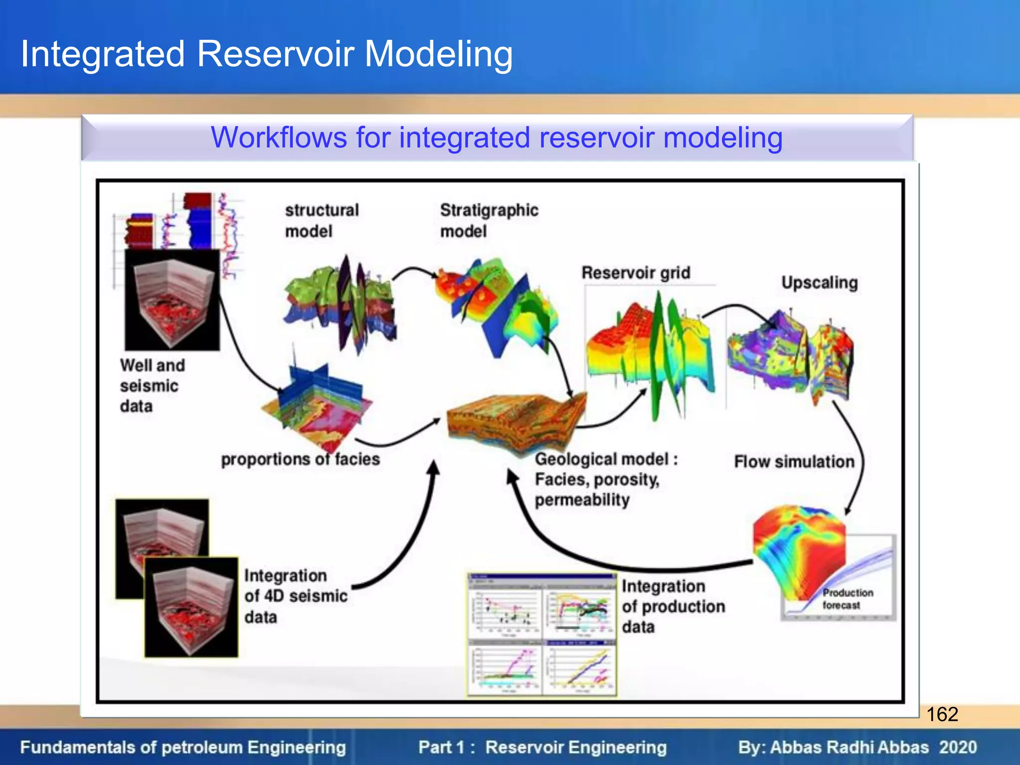 Workflows for integrated reservoir modeling
Integrated Reservoir Modeling
162
 