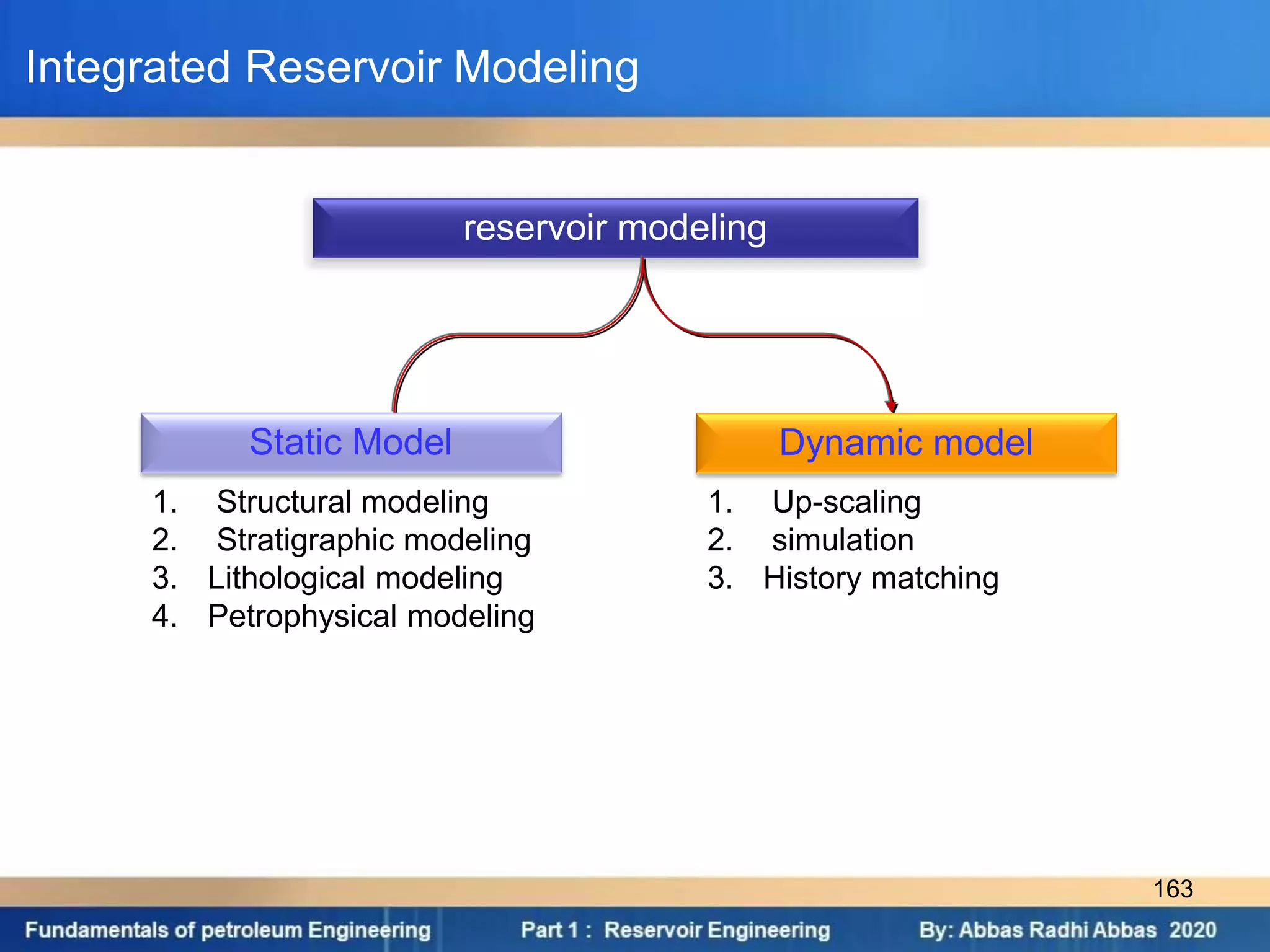 reservoir modeling
Integrated Reservoir Modeling
Static Model Dynamic model
1. Structural modeling
2. Stratigraphic modeling
3. Lithological modeling
4. Petrophysical modeling
1. Up-scaling
2. simulation
3. History matching
163
 