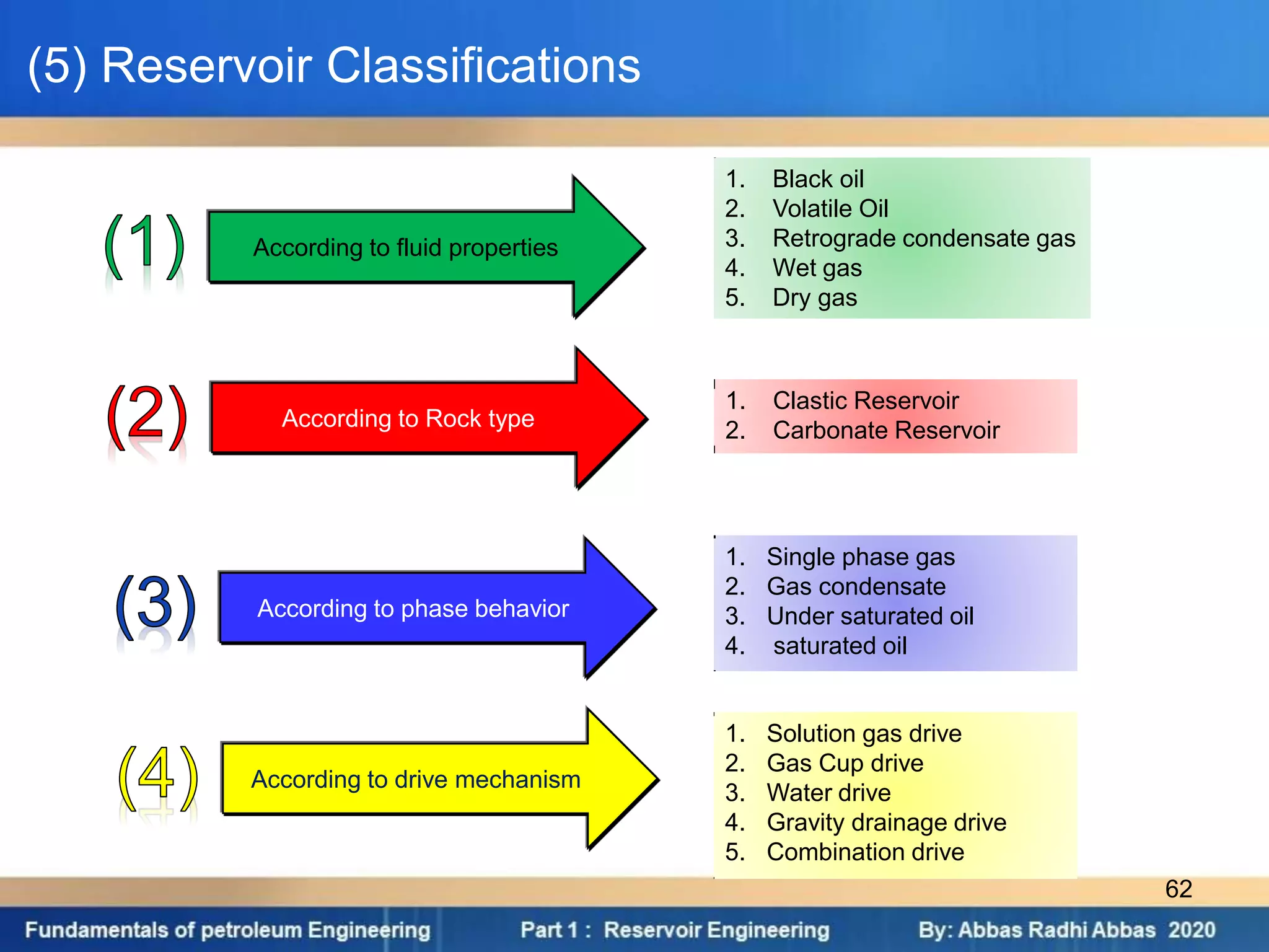 (5) Reservoir Classifications
1. Clastic Reservoir
2. Carbonate Reservoir
According to fluid properties
According to Rock type
According to phase behavior
According to drive mechanism
1. Black oil
2. Volatile Oil
3. Retrograde condensate gas
4. Wet gas
5. Dry gas
1. Single phase gas
2. Gas condensate
3. Under saturated oil
4. saturated oil
1. Solution gas drive
2. Gas Cup drive
3. Water drive
4. Gravity drainage drive
5. Combination drive
62
 