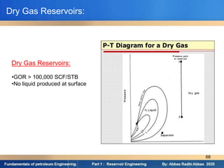 Dry Gas Reservoirs:
•GOR > 100,000 SCF/STB
•No liquid produced at surface
Dry Gas Reservoirs:
68
 