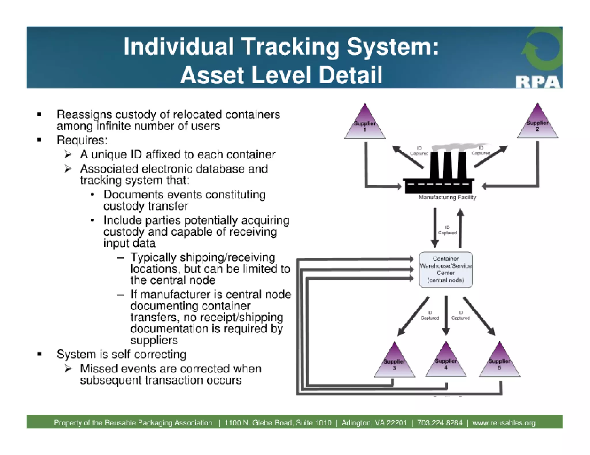 Fundamentals of reusable packaging 2010