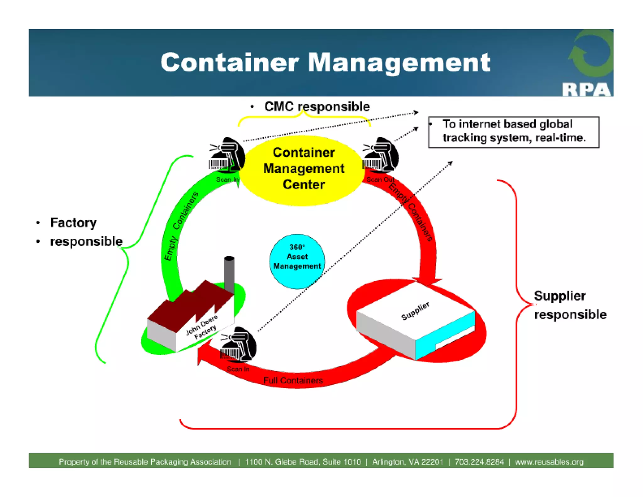 Fundamentals of reusable packaging 2010