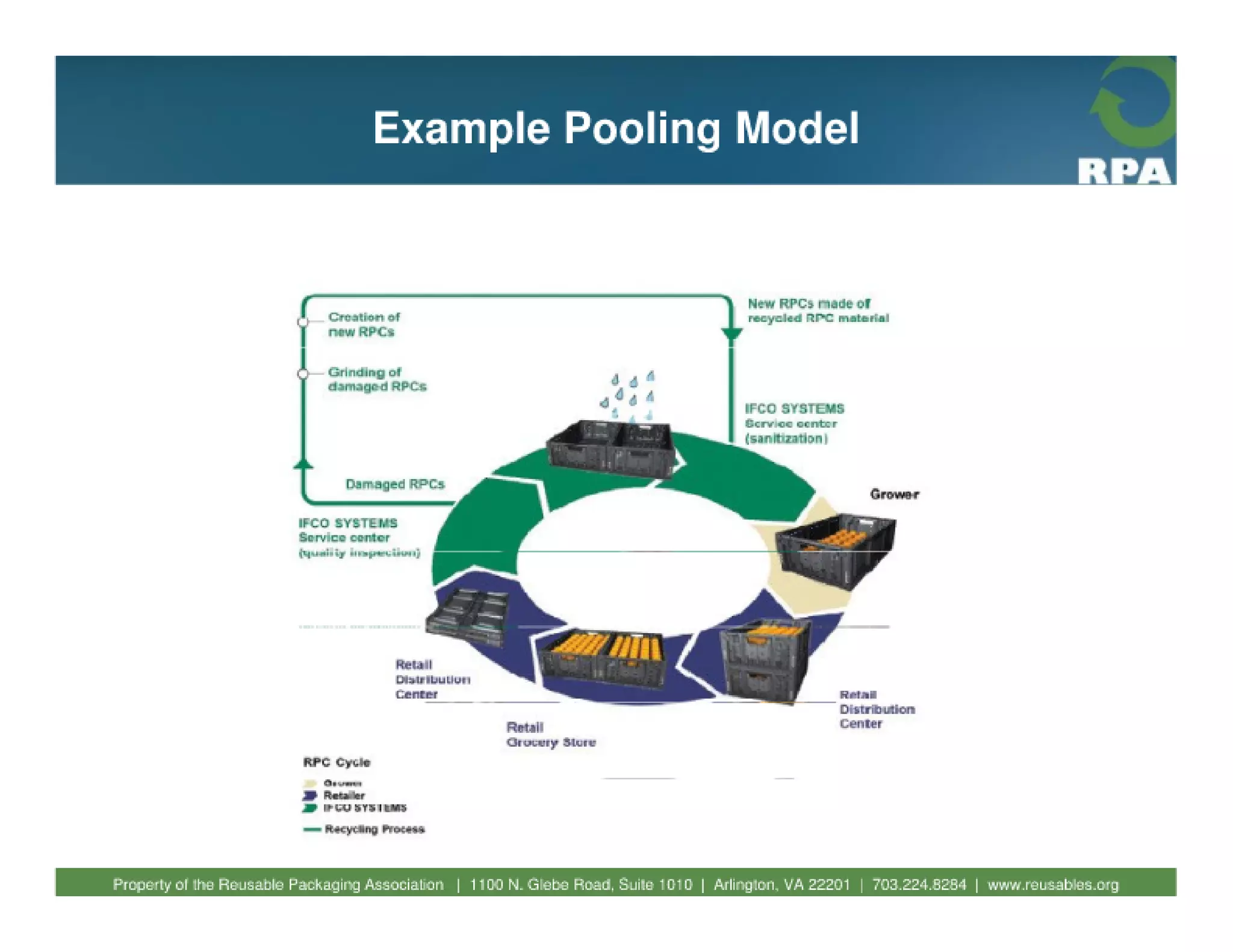 Fundamentals of reusable packaging 2010