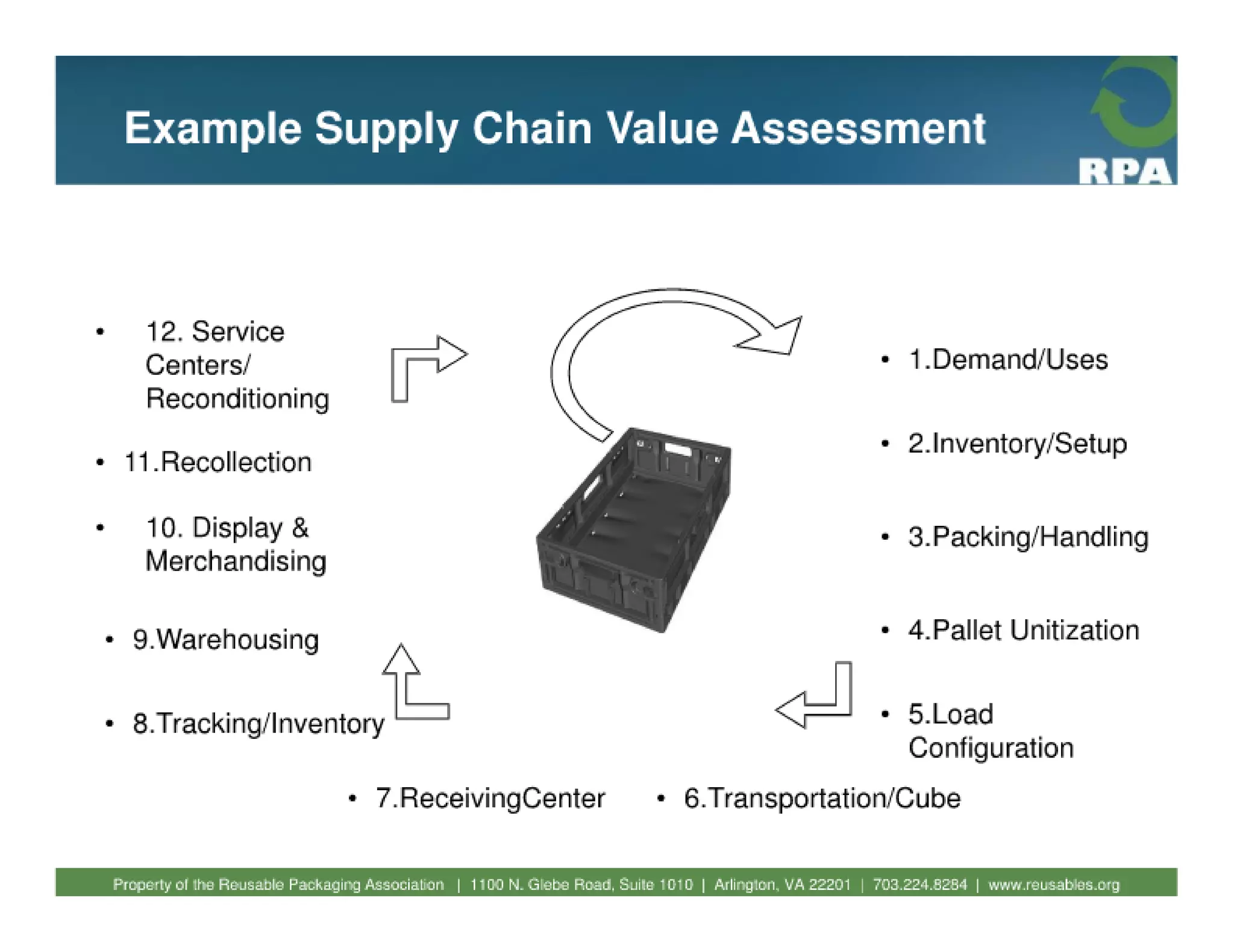 Fundamentals of reusable packaging 2010