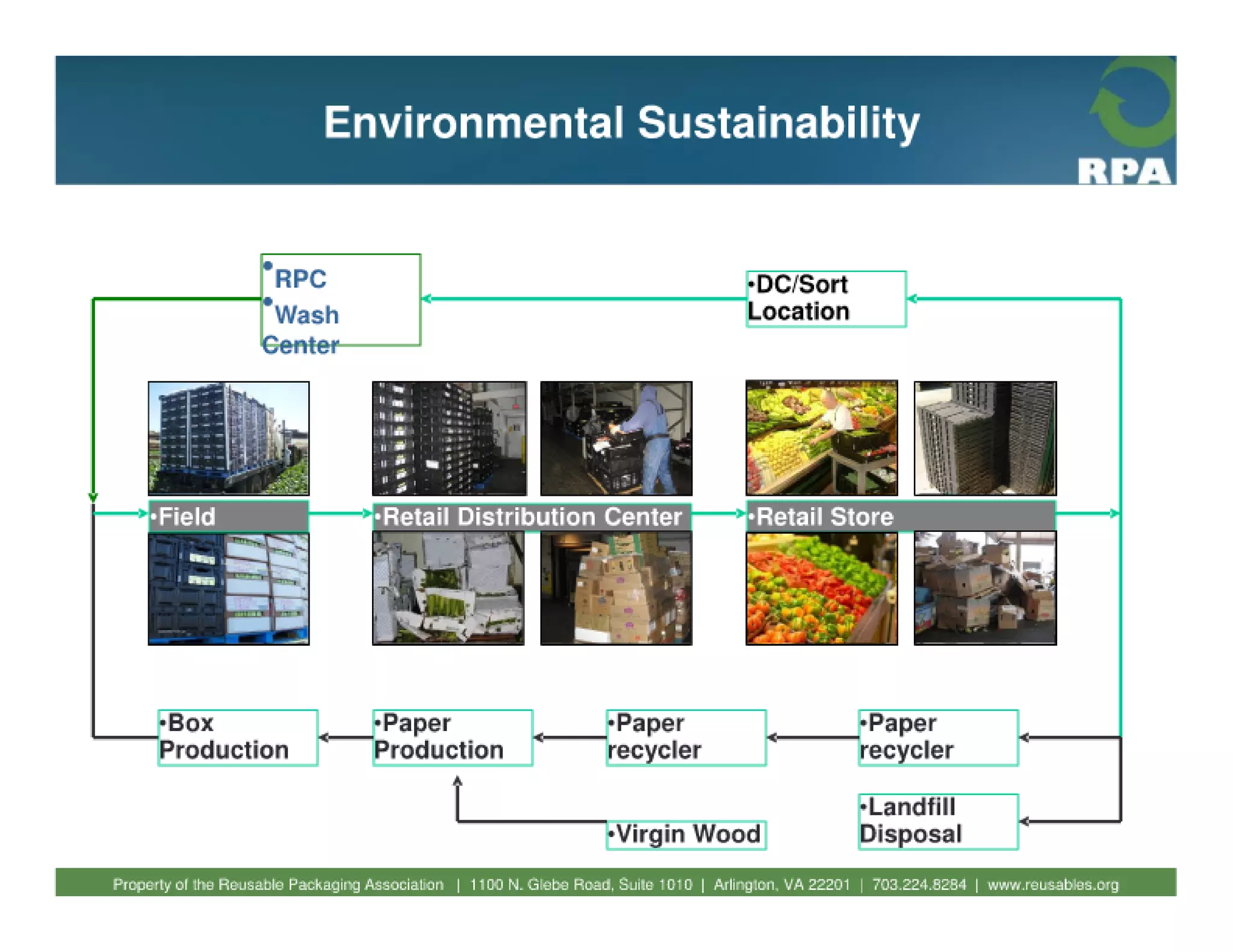 Fundamentals of reusable packaging 2010