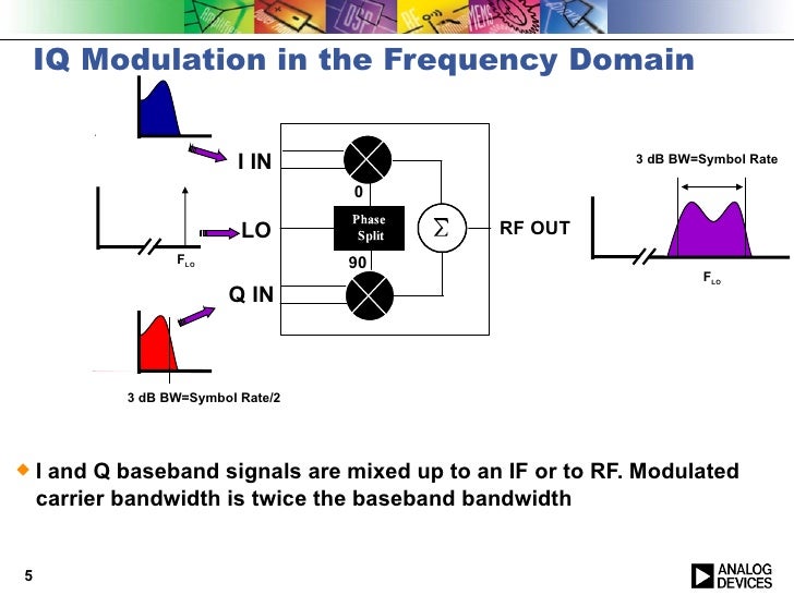 Fundamentals of the RF Transmission and Reception of Digital Signals