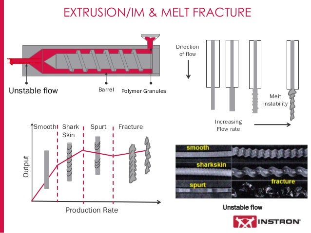 The Fundamentals of Rheology