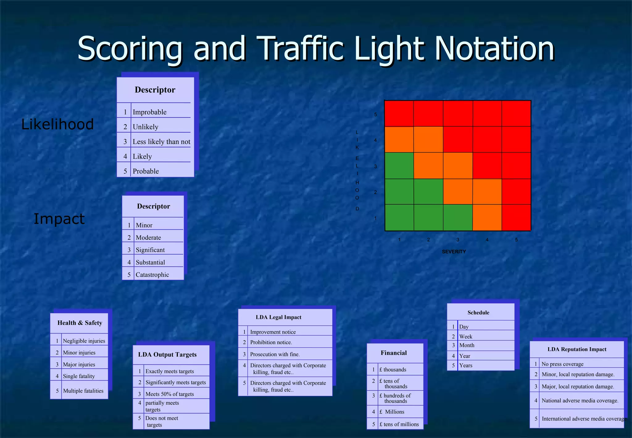 Scoring and Traffic Light Notation L I K 5 E L I 4 H O O 3 D 2 1 1 2 3 4 5 SEVERITY LDA Legal Impact 1  Improvement notice 2  Prohibition notice. 3  Prosecution with fine. 4  Directors charged with Corporate killing, fraud etc.. 5  Directors charged with Corporate killing, fraud etc.. LDA Reputation Impact 1  No press coverage 2  Minor, local reputation damage. 3  Major, local reputation damage. 4  National adverse media coverage. 5  International adverse media coverage Financial 1  £ thousands 2  £ tens of 3  £ hundreds of 4  £  Millions 5  £ tens of millions thousands thousands Descriptor 1  Improbable 2  Unlikely 3  Less likely than not 4  Likely 5  Probable Likelihood Descriptor 1  Minor 2  Moderate 3  Significant 4  Substantial 5  Catastrophic Impact LDA Output Targets 1  Exactly meets targets 2  Significantly meets targets 3  Meets 50% of targets 4  partially meets targets 5  Does not meet  targets Health & Safety 1  Negligible injuries 2  Minor injuries 3  Major injuries 4  Single fatality 5  Multiple fatalities Schedule 1  Day 2  Week 3  Month 4  Year 5  Years 