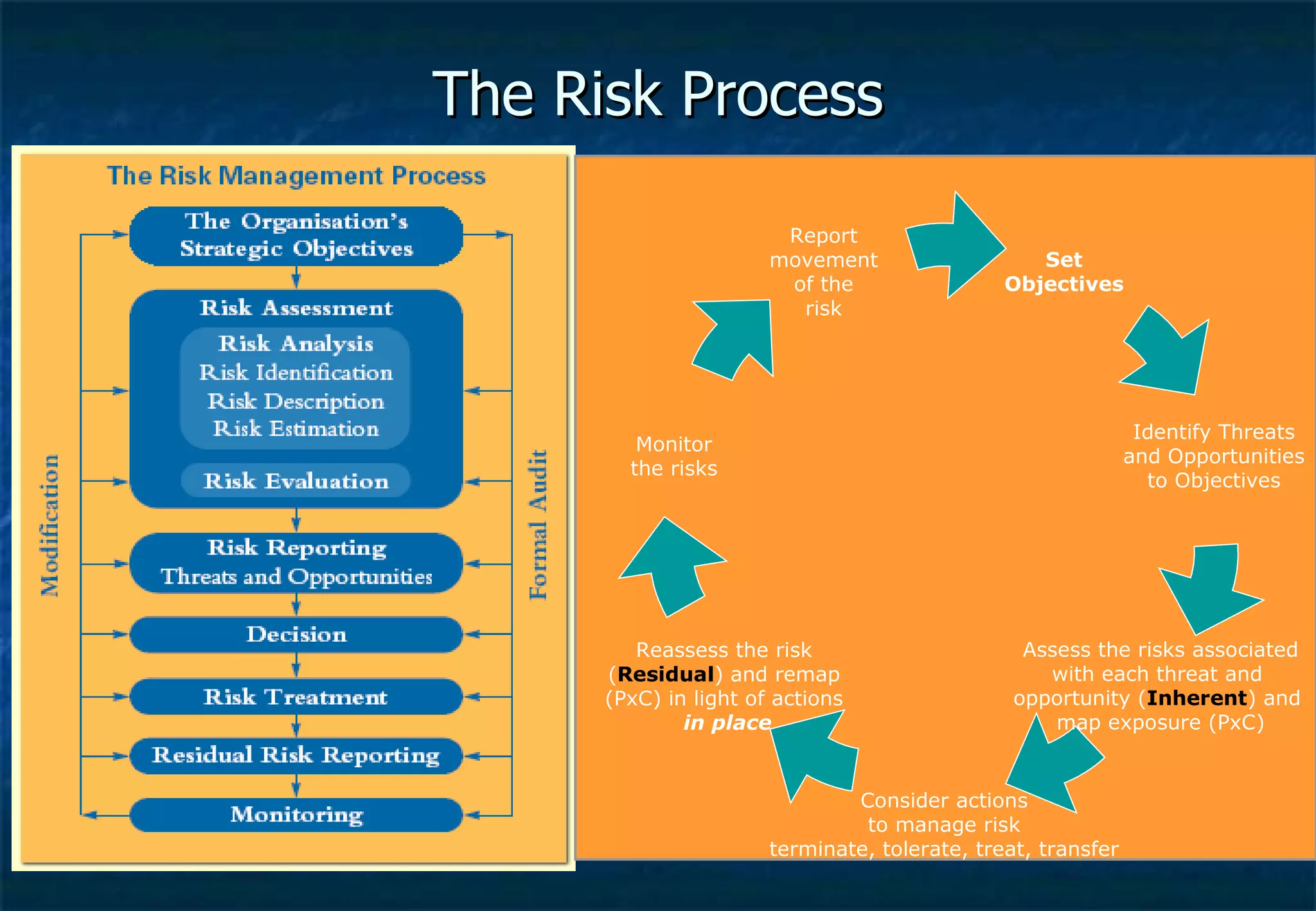 The Risk Process Set Objectives Monitor the risks Report movement of the risk Identify Threats and Opportunities to Objectives Assess the risks associated with each threat and  opportunity ( Inherent ) and  map exposure (PxC) Consider actions to manage risk terminate, tolerate, treat, transfer Reassess the risk  ( Residual ) and remap  (PxC) in light of actions  in place 