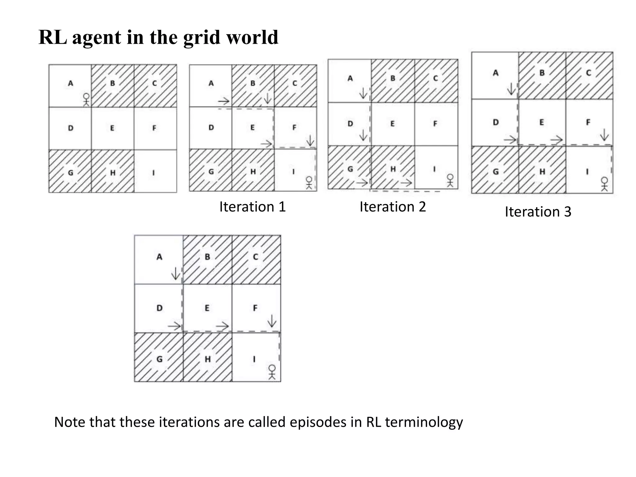 RL agent in the grid world
Iteration 1 Iteration 2 Iteration 3
Note that these iterations are called episodes in RL terminology
 