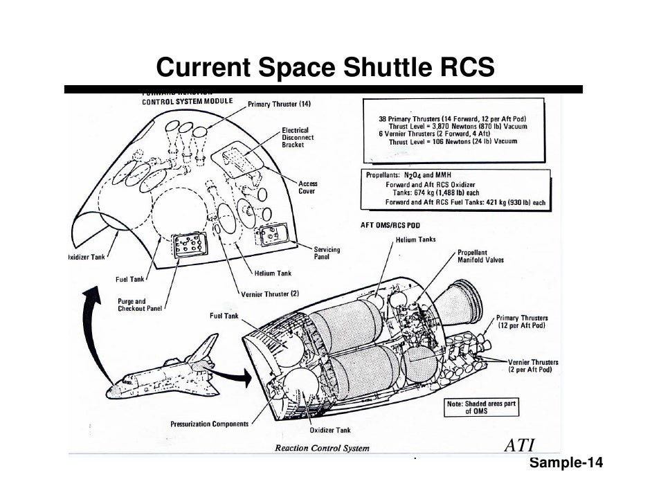 Fundamentals Of Rockets & Missiles