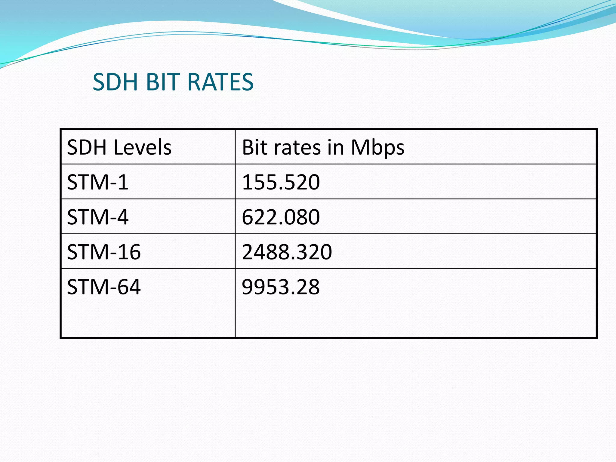 SDH BIT RATES
SDH Levels Bit rates in Mbps
STM-1 155.520
STM-4 622.080
STM-16 2488.320
STM-64 9953.28
 