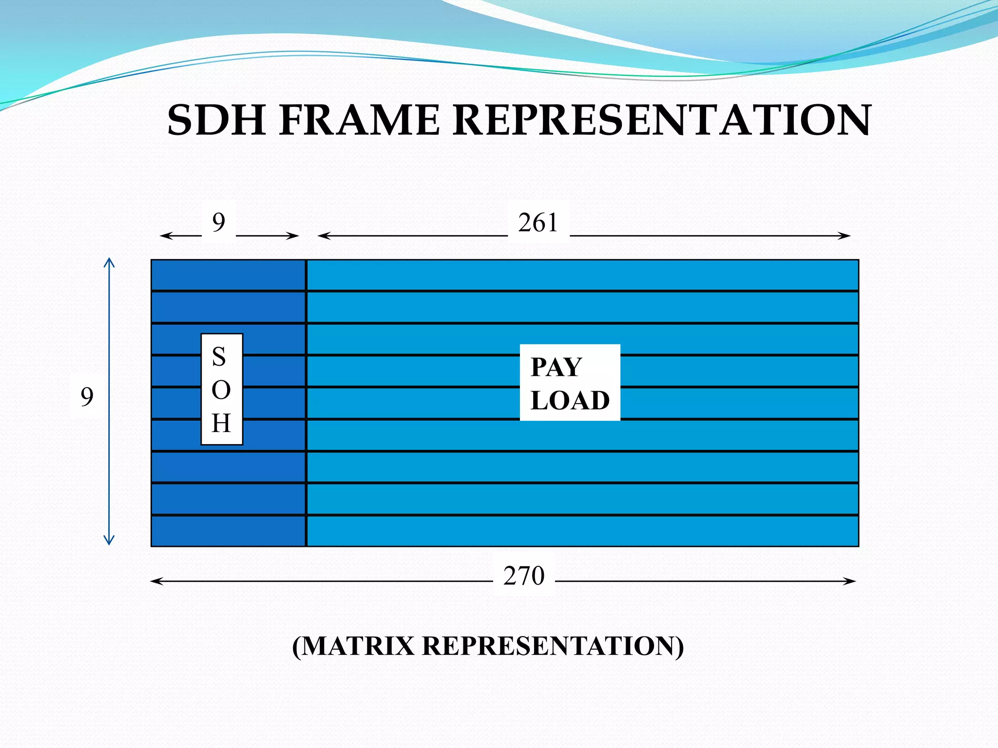 9 261
PAY
LOAD
S
O
H
270
(MATRIX REPRESENTATION)
SDH FRAME REPRESENTATION
9
 