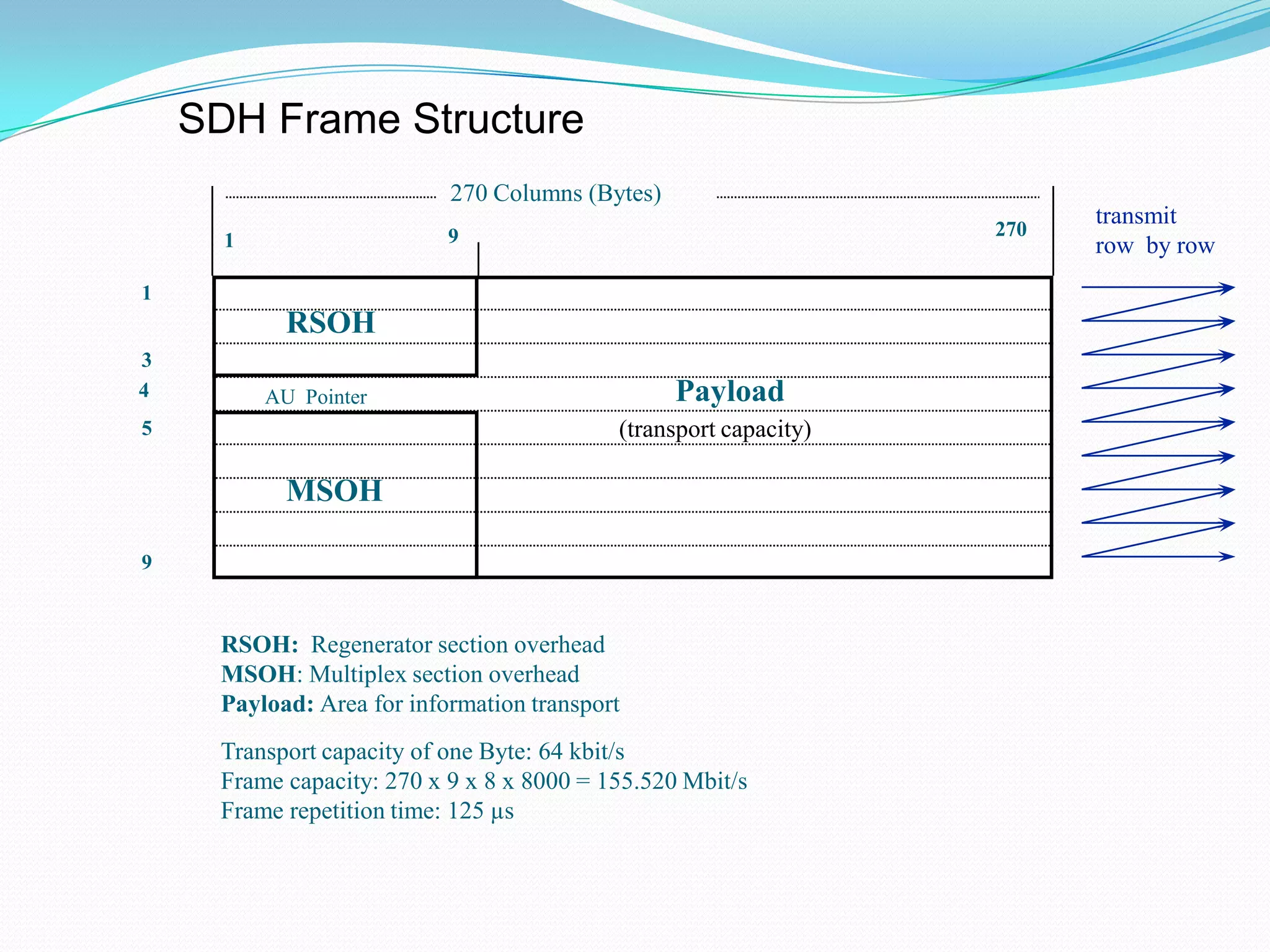 RSOH: Regenerator section overhead
MSOH: Multiplex section overhead
Payload: Area for information transport
Transport capacity of one Byte: 64 kbit/s
Frame capacity: 270 x 9 x 8 x 8000 = 155.520 Mbit/s
Frame repetition time: 125 µs
1
3
5
9
4
270
270 Columns (Bytes)
1 9
transmit
row by row
RSOH
MSOH
AU Pointer Payload
(transport capacity)
SDH Frame Structure
 