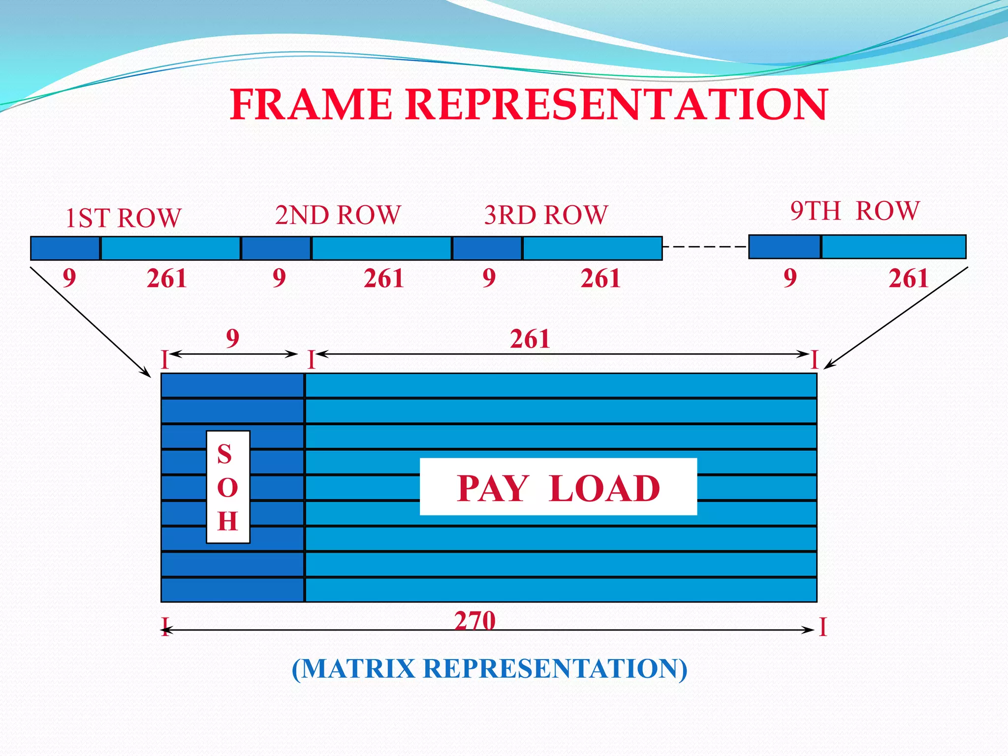(MATRIX REPRESENTATION)
1ST ROW 2ND ROW 3RD ROW
9 261 9 261 9 261 9 261
I I I
9 261
PAY LOAD
S
O
H
I I270
9TH ROW
FRAME REPRESENTATION
 