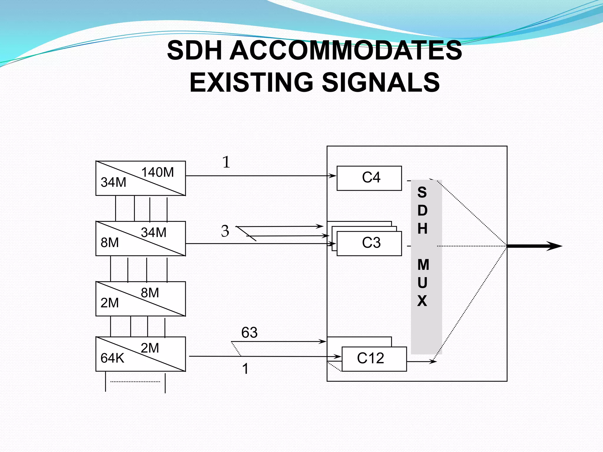 SDH ACCOMMODATES
EXISTING SIGNALS
C4
C3
C12
34M
140M
8M
34M
2M
8M
64K
2M
63
1
S
D
H
M
U
X
3
1
 